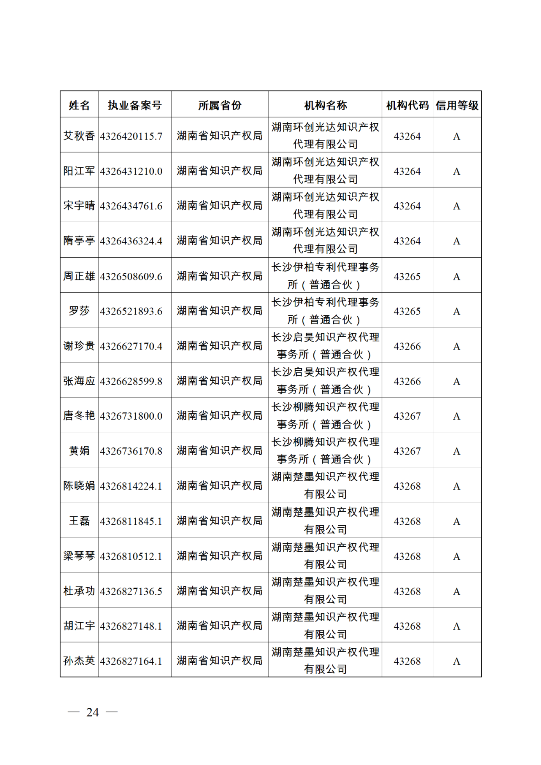 619家專代機構(gòu)3230名專利代理師信用等級被評為A級，34家專代機構(gòu)被評為B級｜附名單