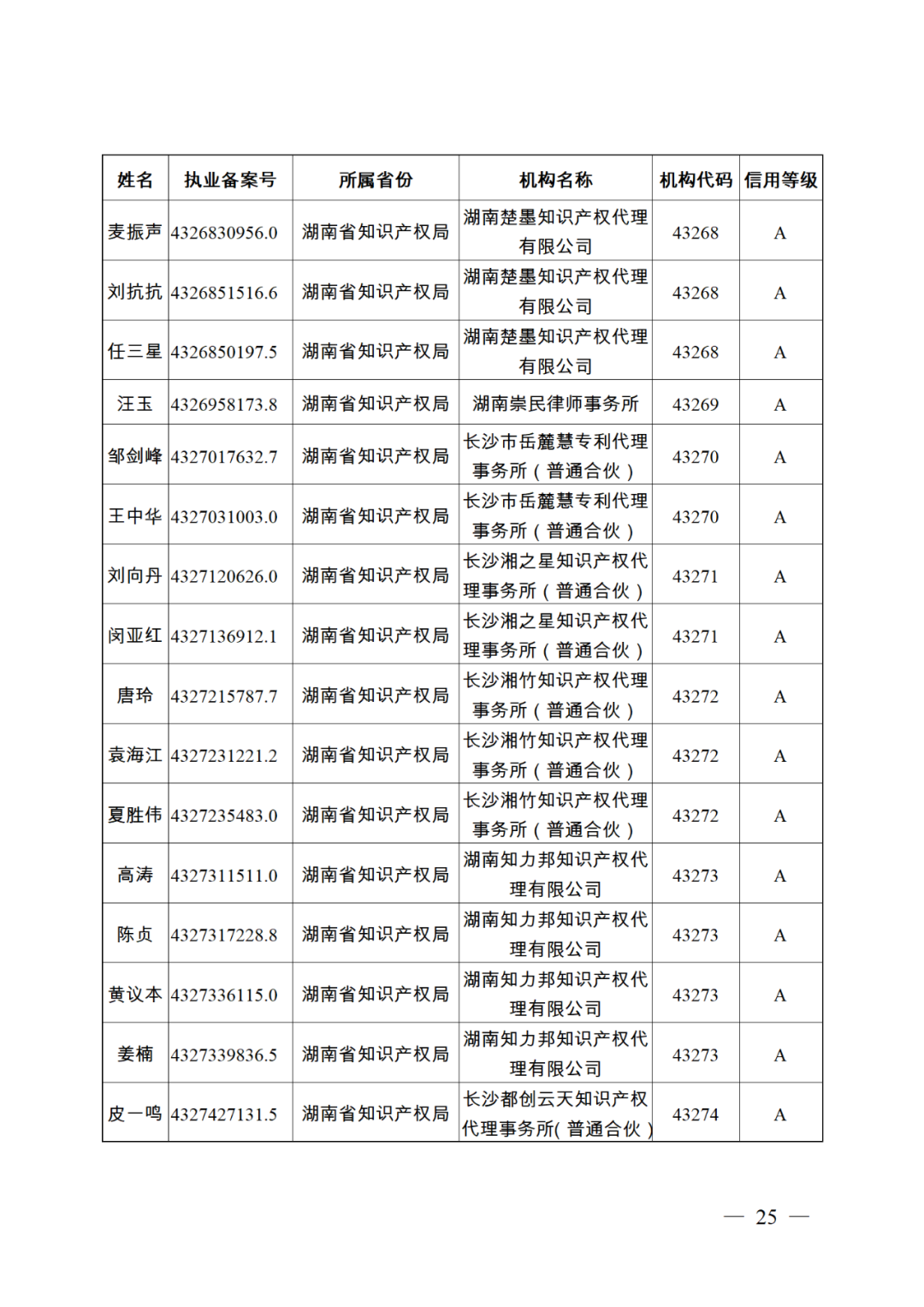 619家專代機構(gòu)3230名專利代理師信用等級被評為A級，34家專代機構(gòu)被評為B級｜附名單