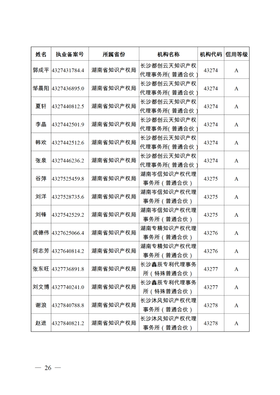 619家專代機構(gòu)3230名專利代理師信用等級被評為A級，34家專代機構(gòu)被評為B級｜附名單