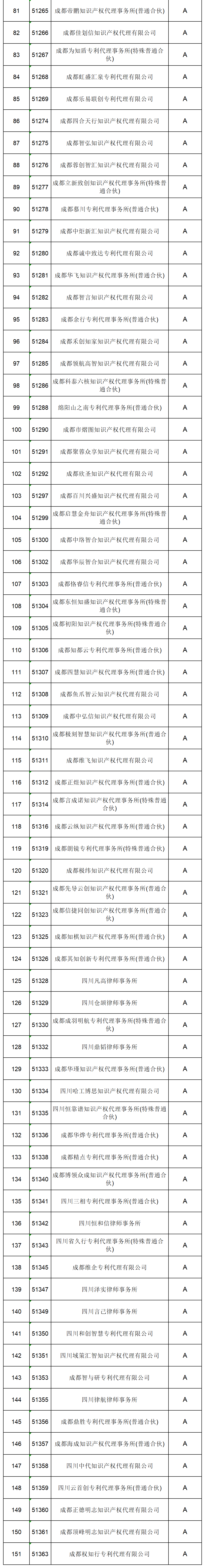 619家專代機構(gòu)3230名專利代理師信用等級被評為A級，34家專代機構(gòu)被評為B級｜附名單