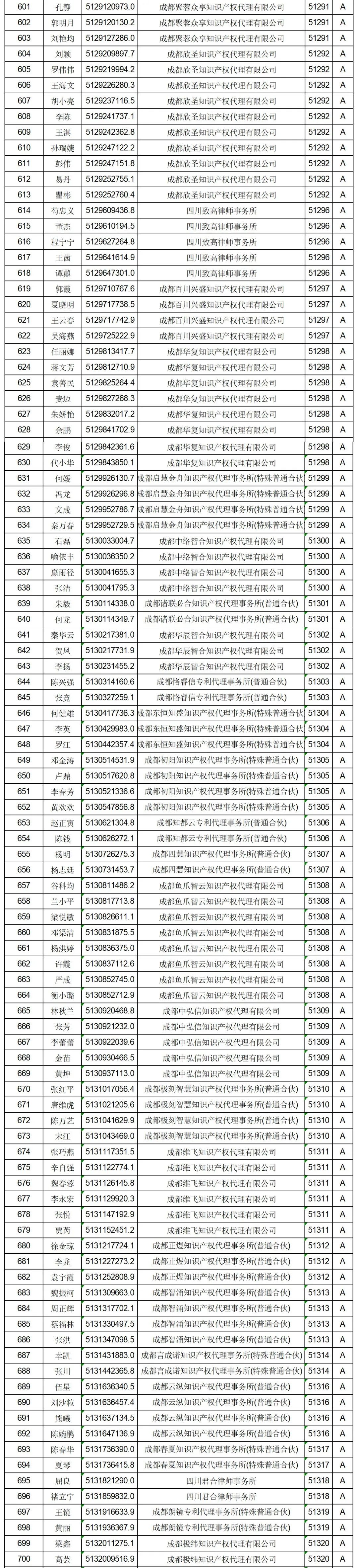 619家專代機構(gòu)3230名專利代理師信用等級被評為A級，34家專代機構(gòu)被評為B級｜附名單