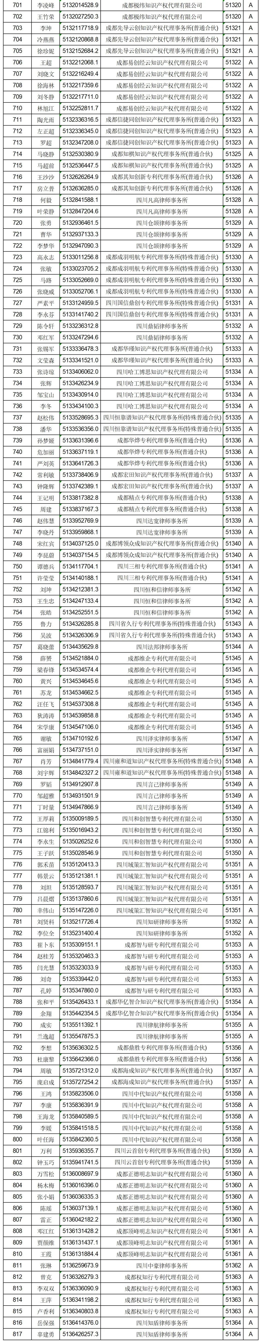 619家專代機構(gòu)3230名專利代理師信用等級被評為A級，34家專代機構(gòu)被評為B級｜附名單