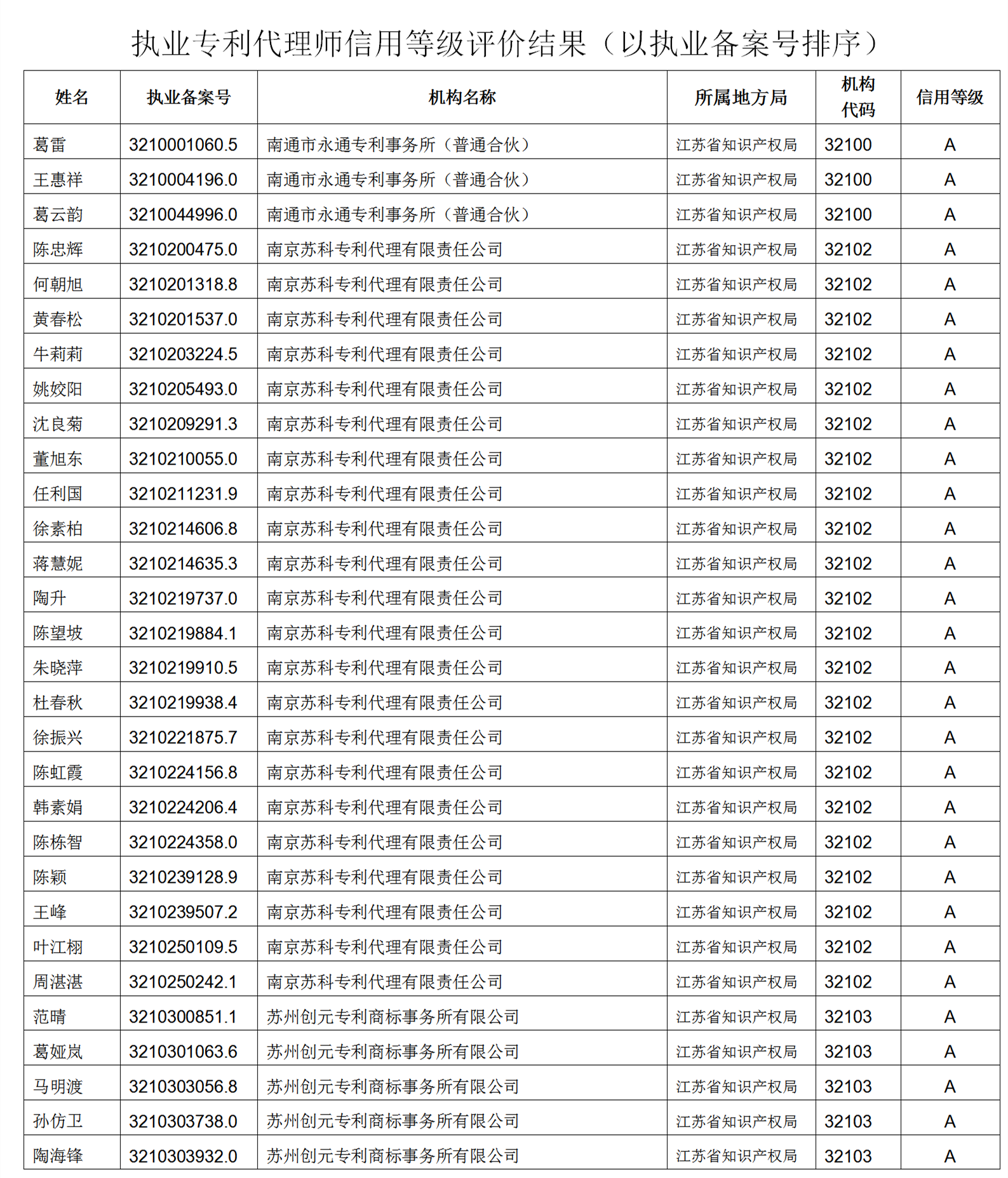 619家專代機構(gòu)3230名專利代理師信用等級被評為A級，34家專代機構(gòu)被評為B級｜附名單