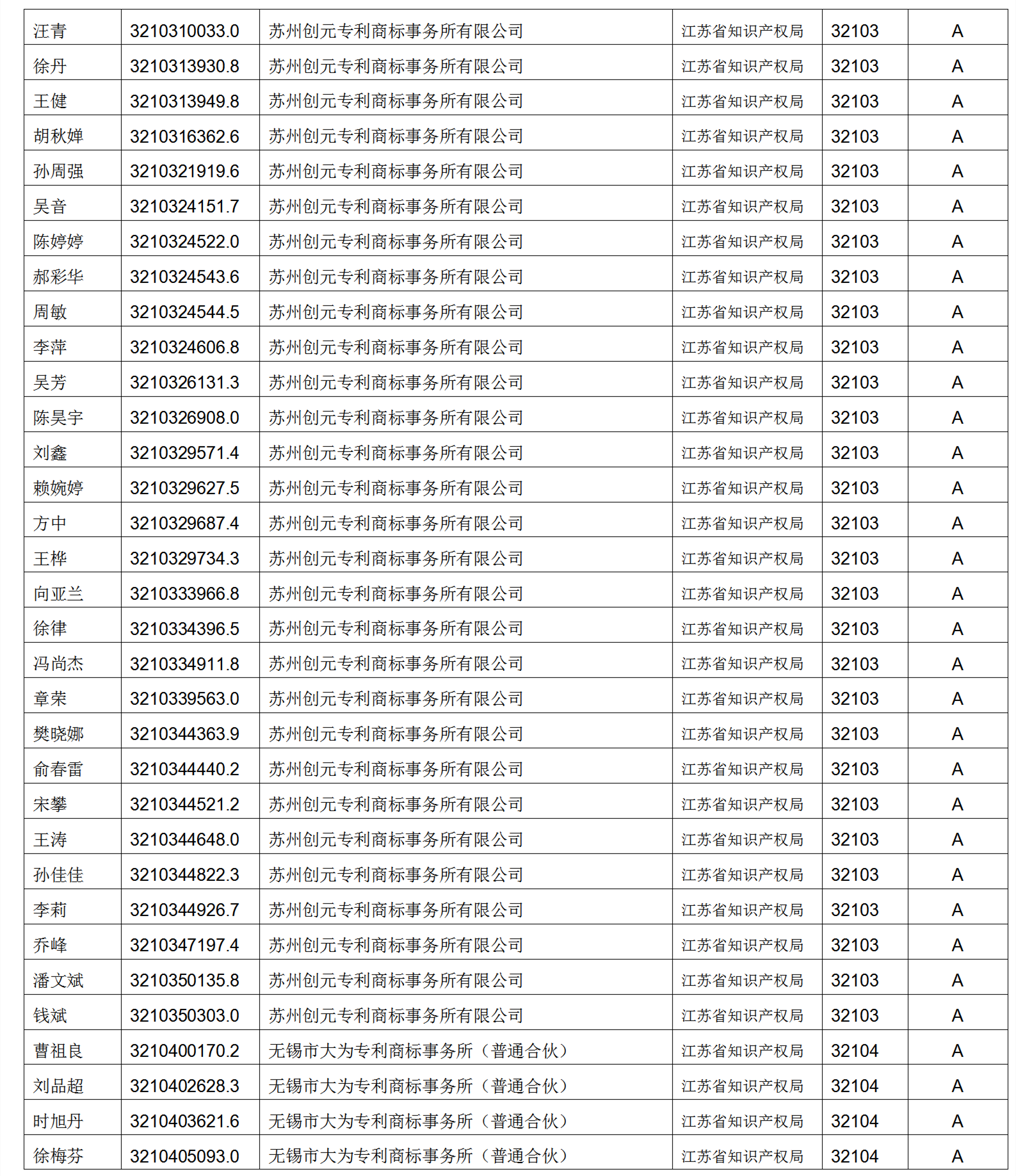 619家專代機構(gòu)3230名專利代理師信用等級被評為A級，34家專代機構(gòu)被評為B級｜附名單