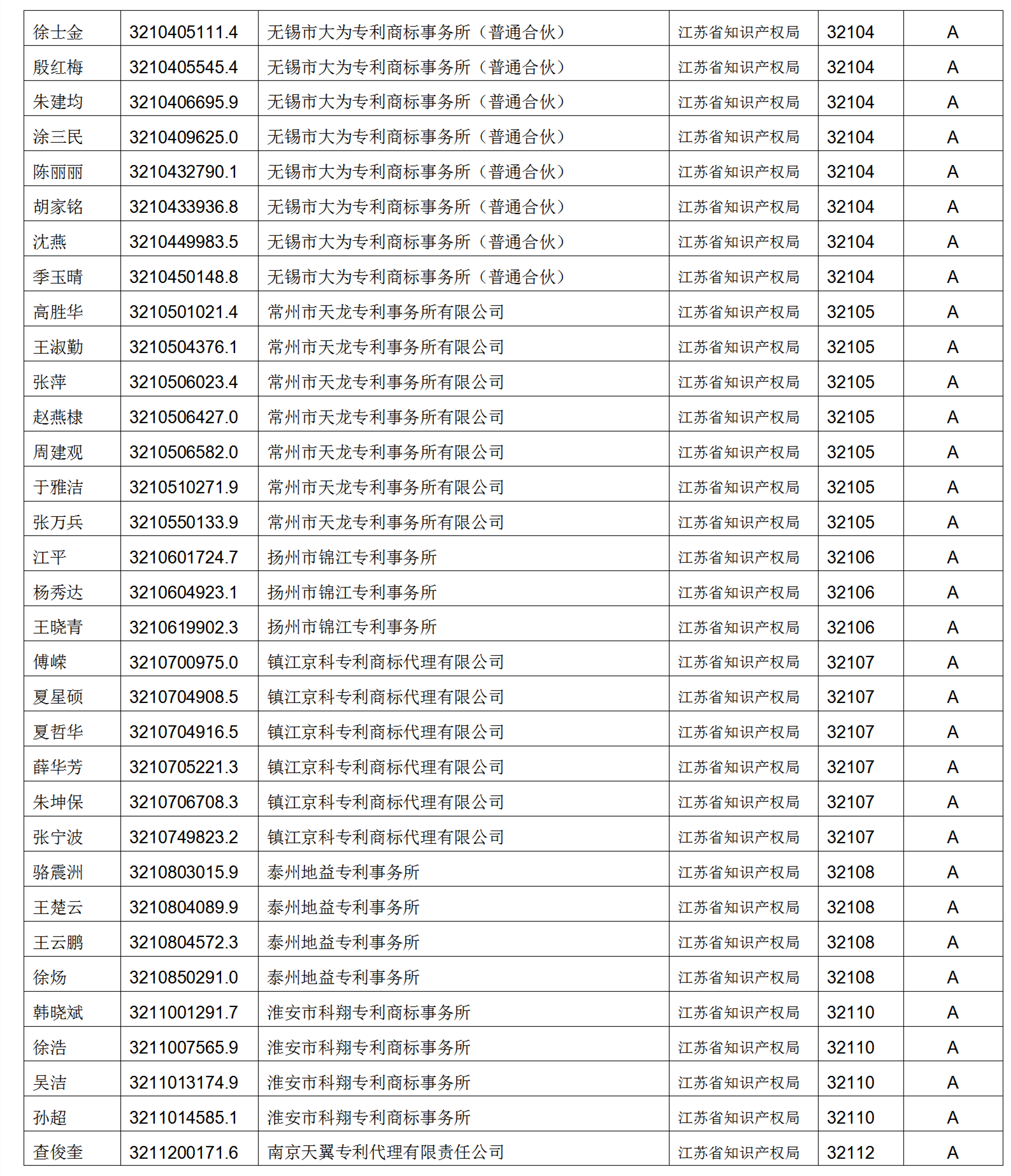 619家專代機構(gòu)3230名專利代理師信用等級被評為A級，34家專代機構(gòu)被評為B級｜附名單