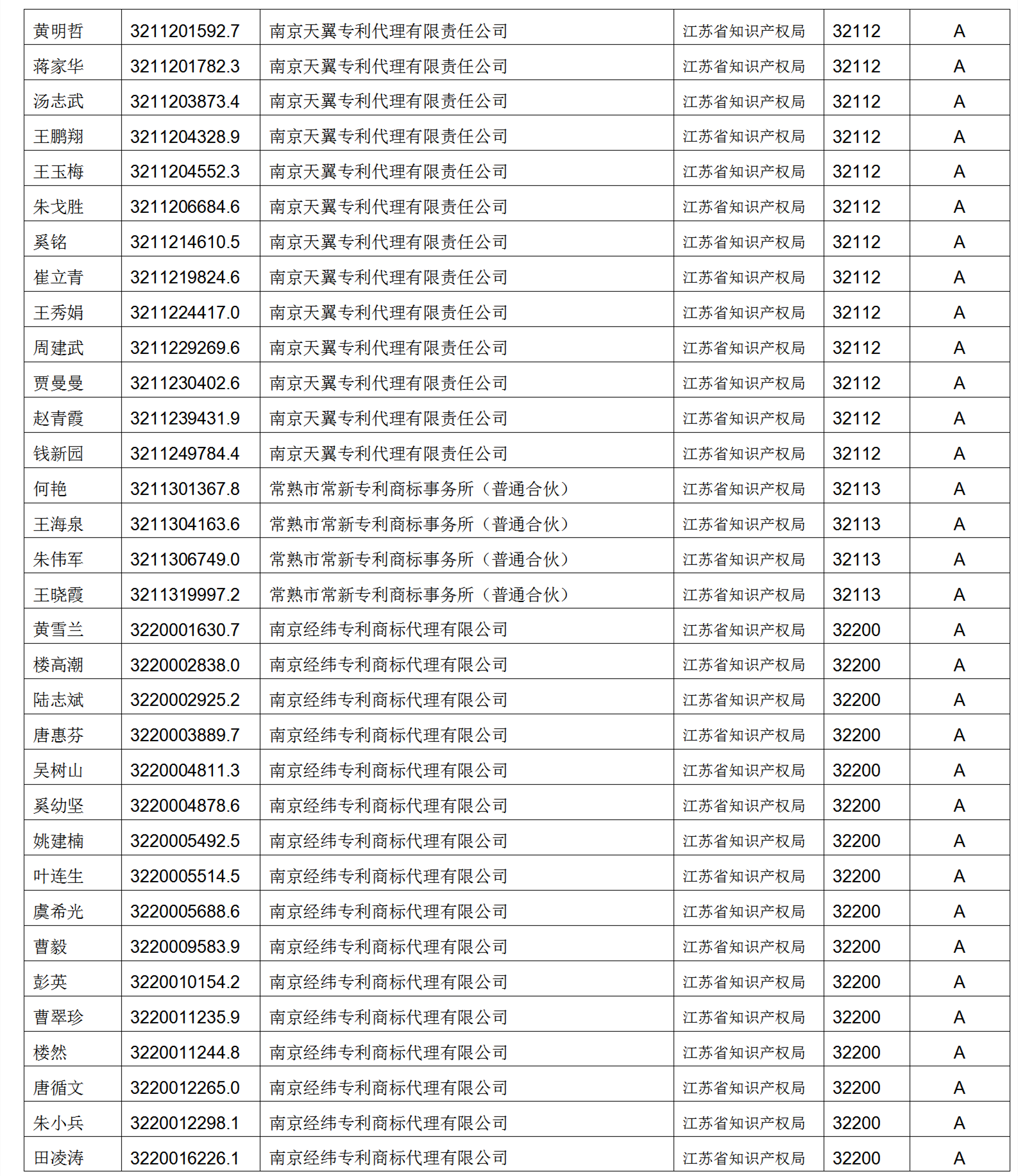 619家專代機構(gòu)3230名專利代理師信用等級被評為A級，34家專代機構(gòu)被評為B級｜附名單