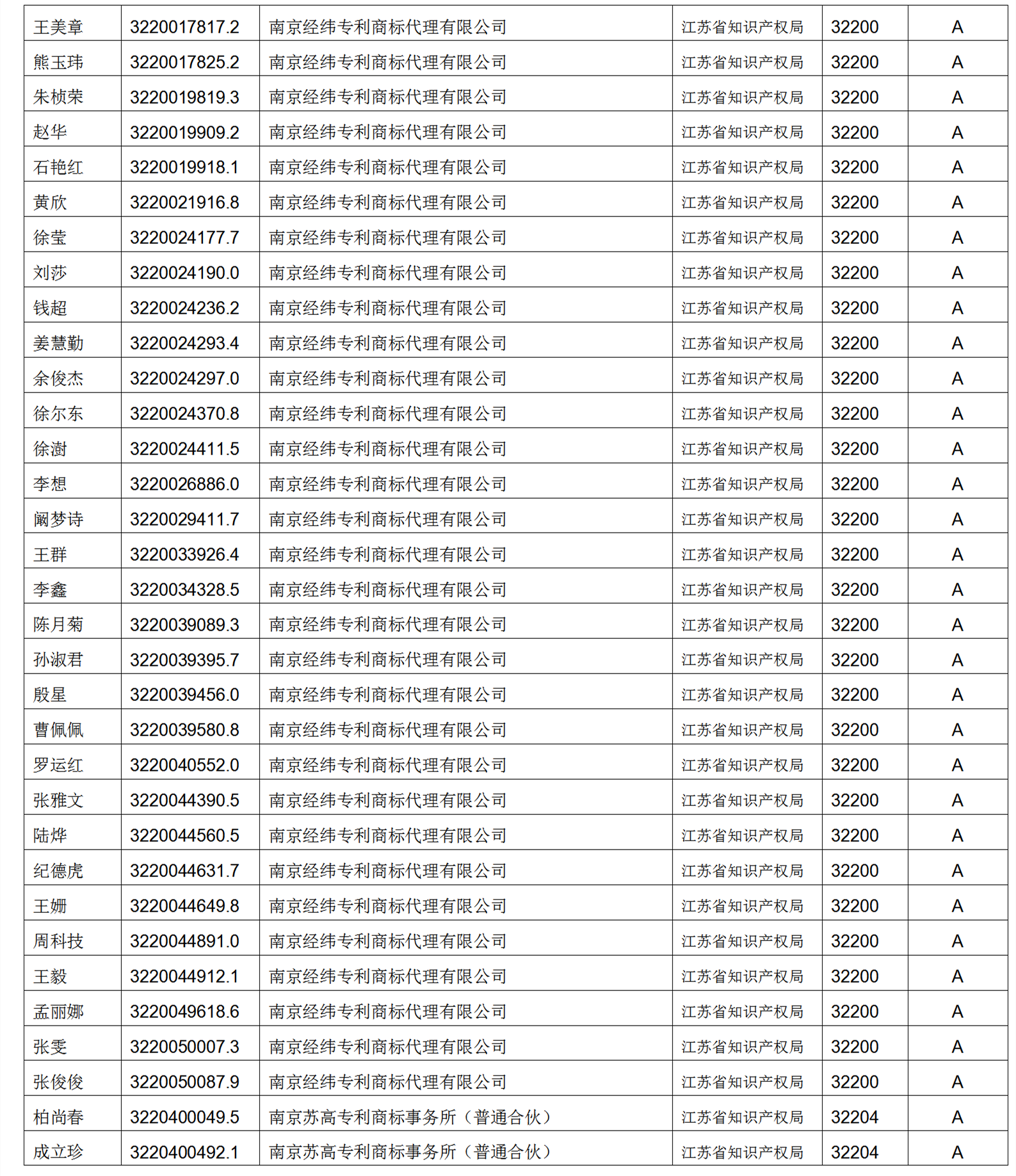 619家專代機構(gòu)3230名專利代理師信用等級被評為A級，34家專代機構(gòu)被評為B級｜附名單