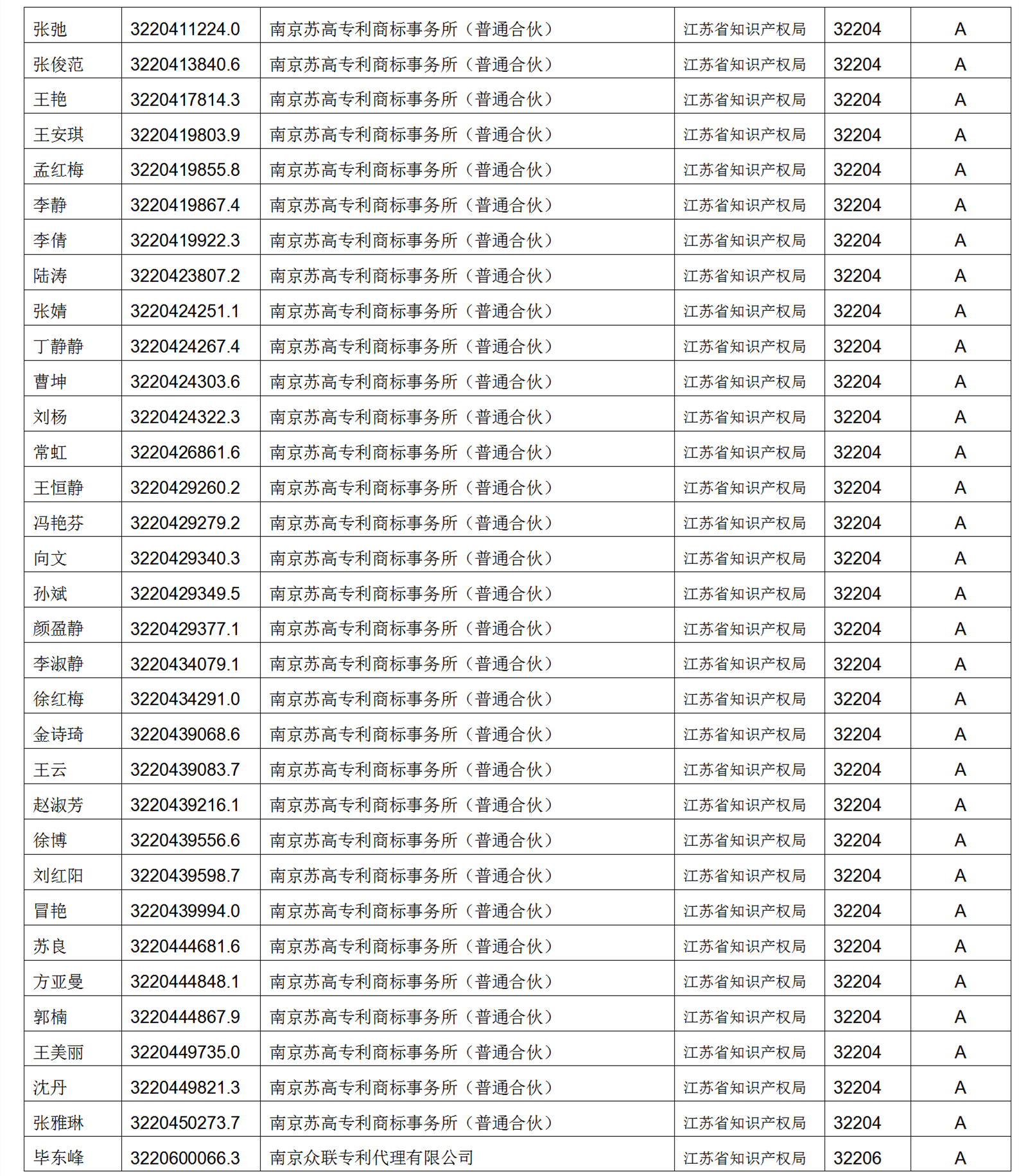 619家專代機構(gòu)3230名專利代理師信用等級被評為A級，34家專代機構(gòu)被評為B級｜附名單