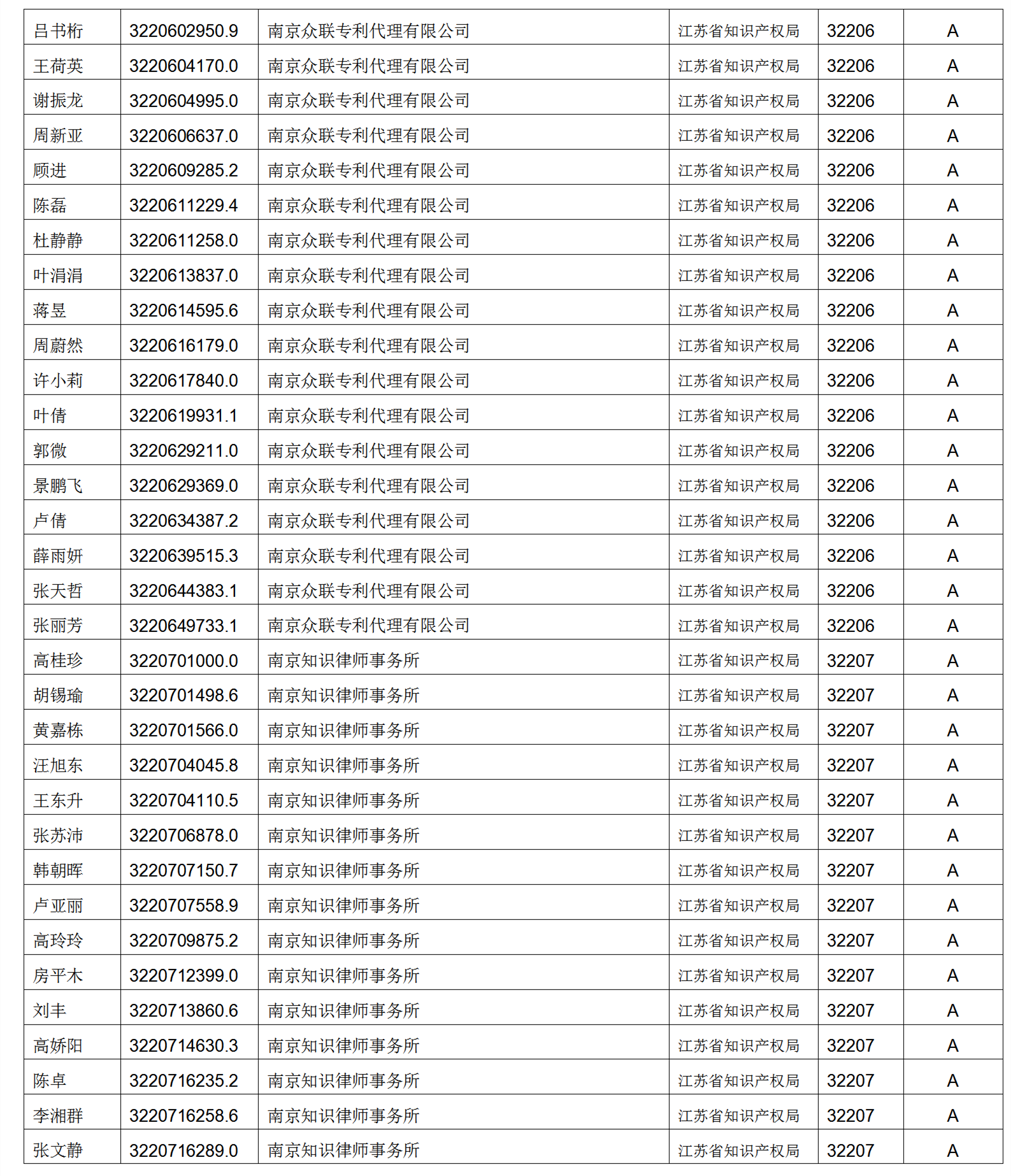 619家專代機構(gòu)3230名專利代理師信用等級被評為A級，34家專代機構(gòu)被評為B級｜附名單