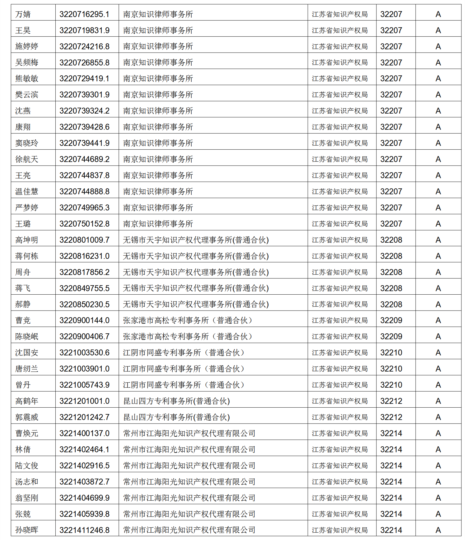 619家專代機構(gòu)3230名專利代理師信用等級被評為A級，34家專代機構(gòu)被評為B級｜附名單