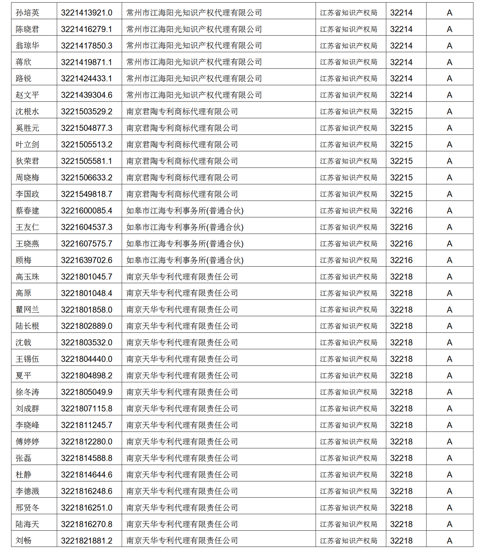 619家專代機構(gòu)3230名專利代理師信用等級被評為A級，34家專代機構(gòu)被評為B級｜附名單