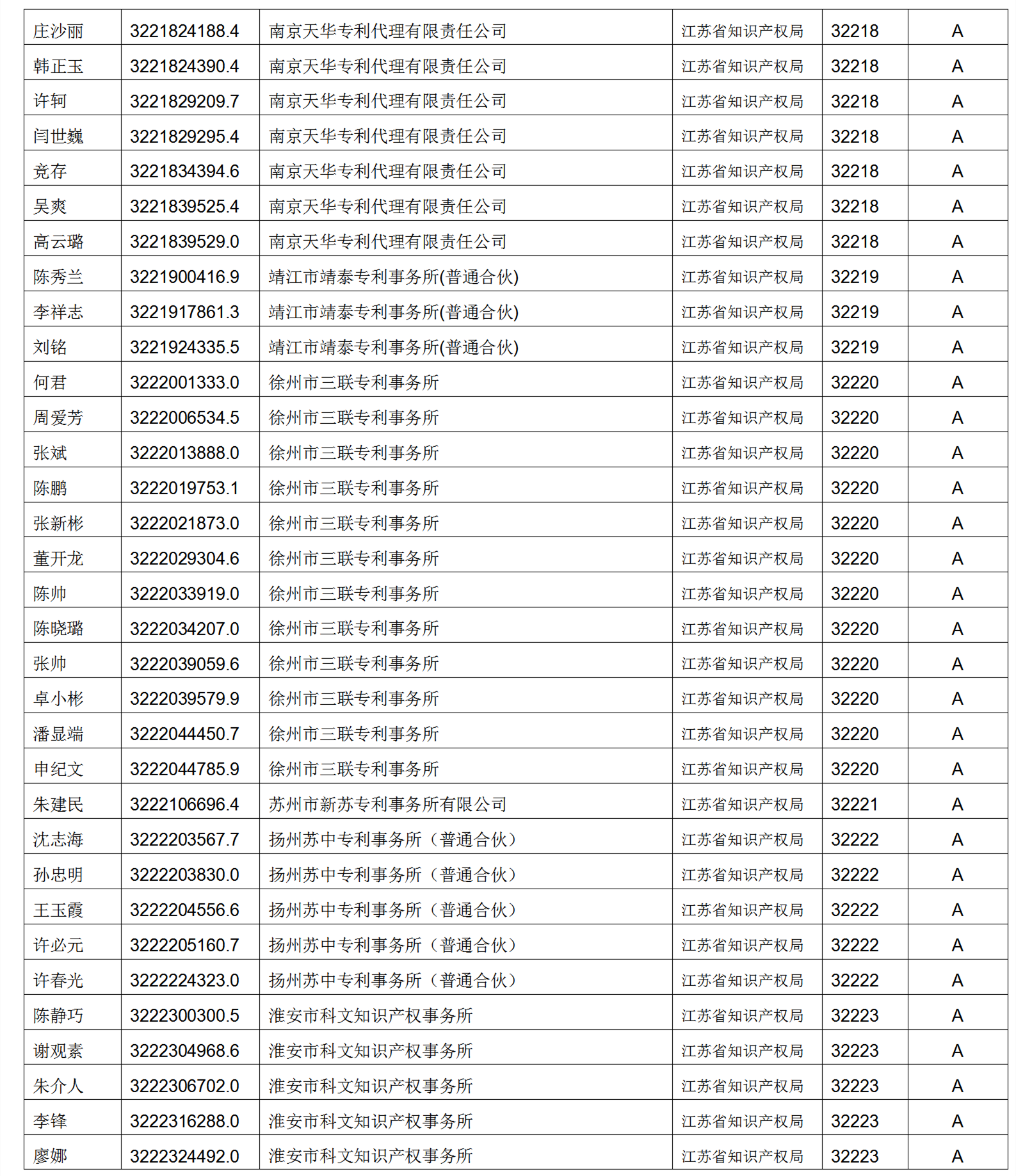 619家專代機構(gòu)3230名專利代理師信用等級被評為A級，34家專代機構(gòu)被評為B級｜附名單