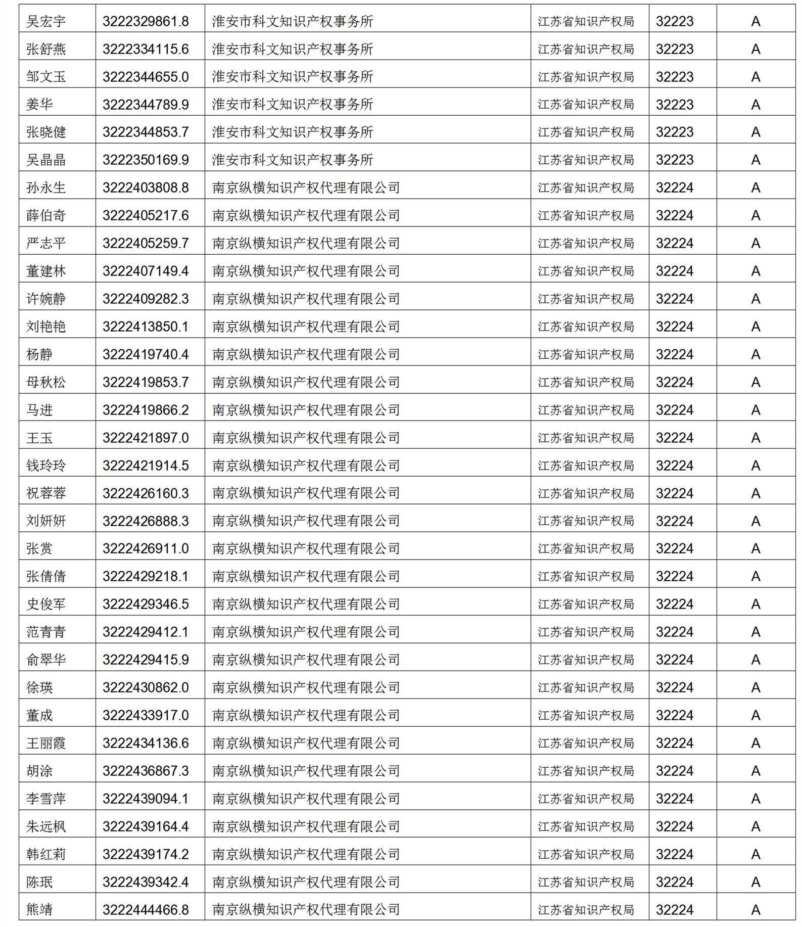 619家專代機構(gòu)3230名專利代理師信用等級被評為A級，34家專代機構(gòu)被評為B級｜附名單