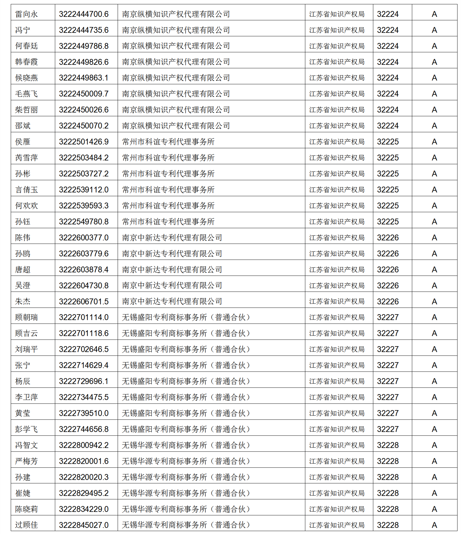 619家專代機構(gòu)3230名專利代理師信用等級被評為A級，34家專代機構(gòu)被評為B級｜附名單