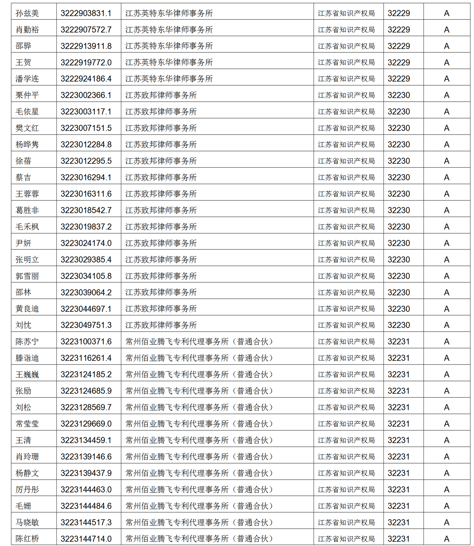 619家專代機構(gòu)3230名專利代理師信用等級被評為A級，34家專代機構(gòu)被評為B級｜附名單