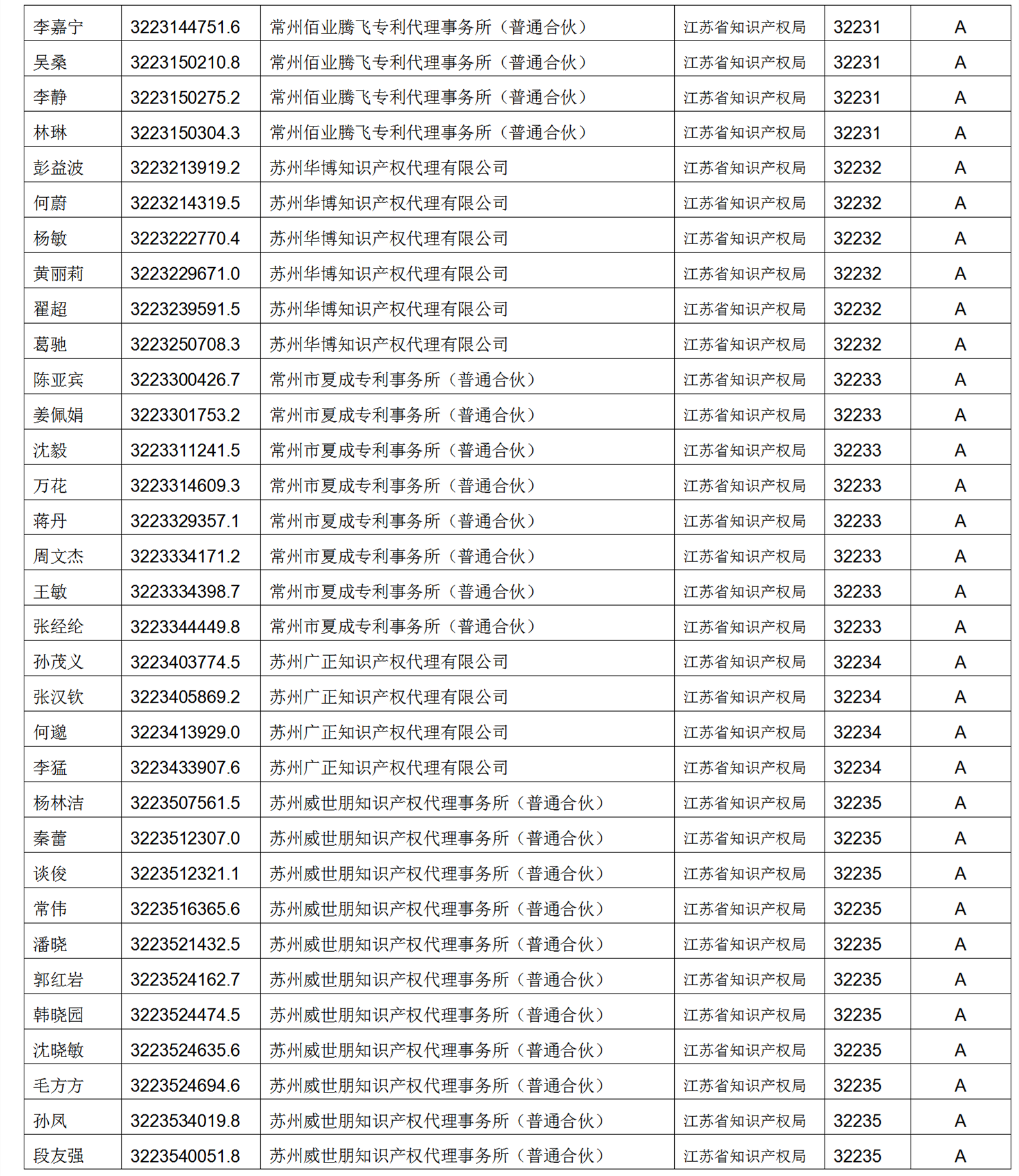 619家專代機構(gòu)3230名專利代理師信用等級被評為A級，34家專代機構(gòu)被評為B級｜附名單