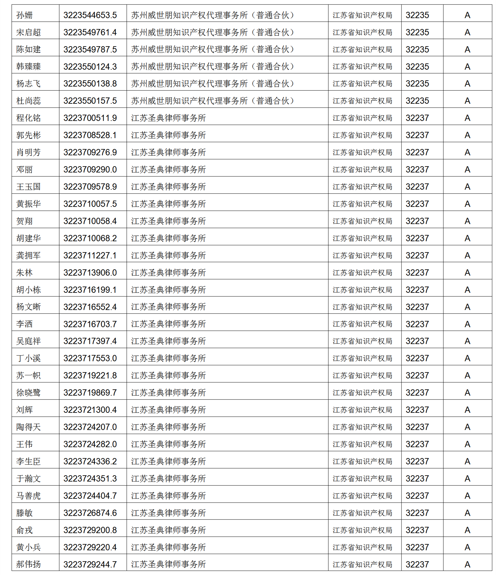 619家專代機構(gòu)3230名專利代理師信用等級被評為A級，34家專代機構(gòu)被評為B級｜附名單