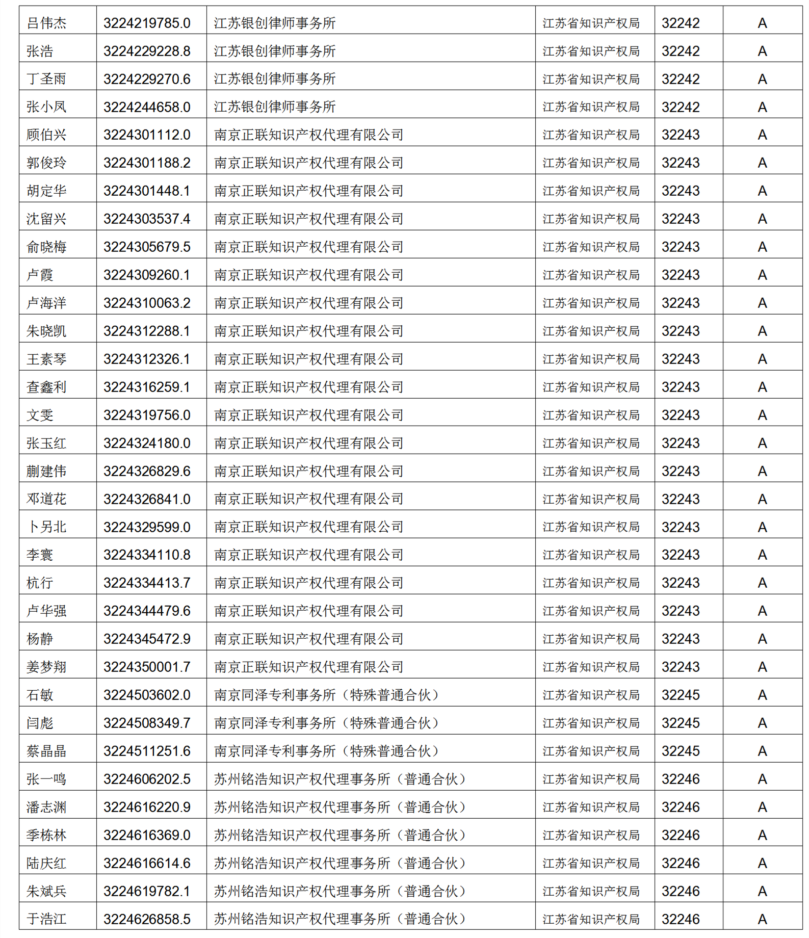 619家專代機構(gòu)3230名專利代理師信用等級被評為A級，34家專代機構(gòu)被評為B級｜附名單