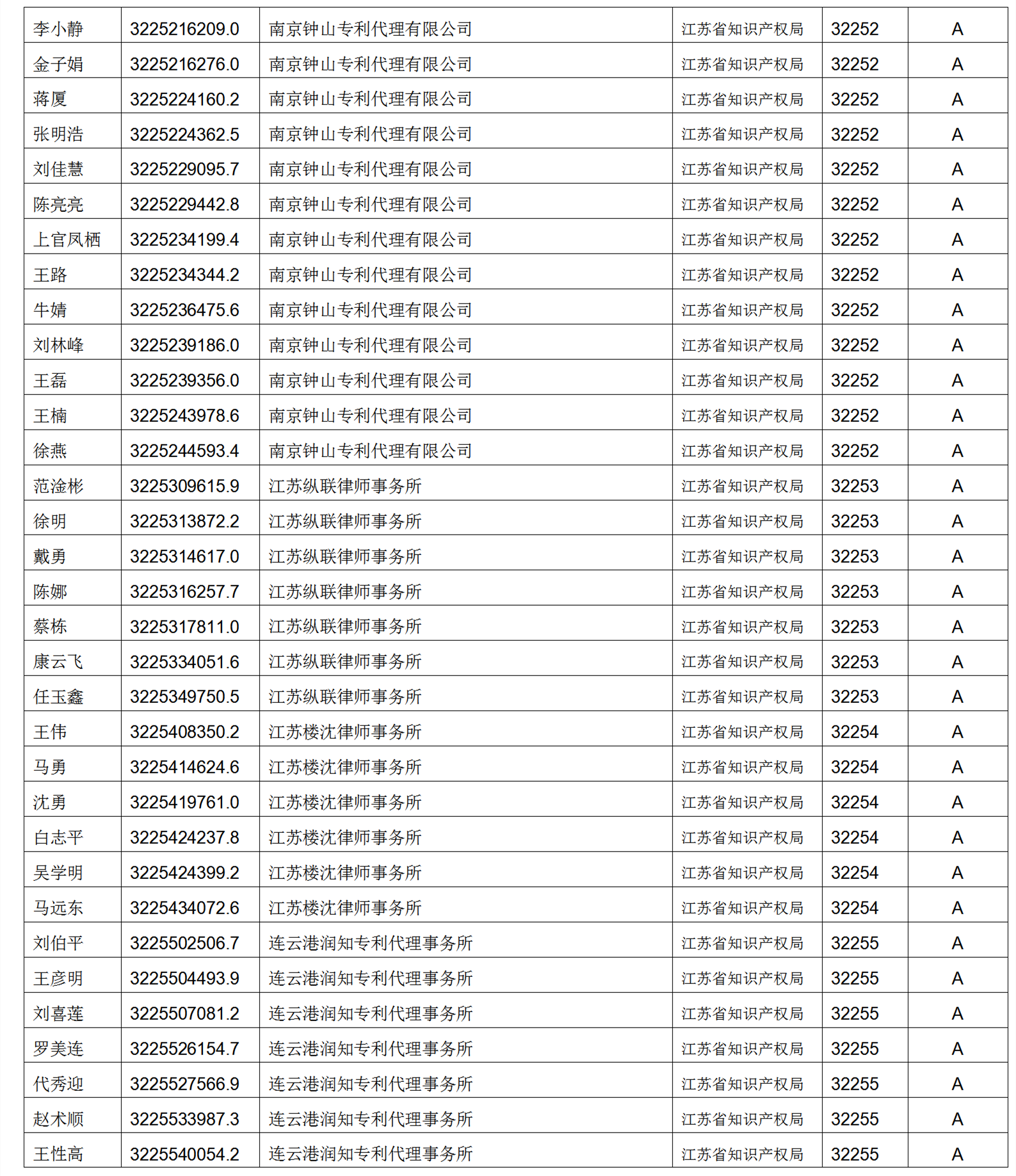 619家專代機構(gòu)3230名專利代理師信用等級被評為A級，34家專代機構(gòu)被評為B級｜附名單