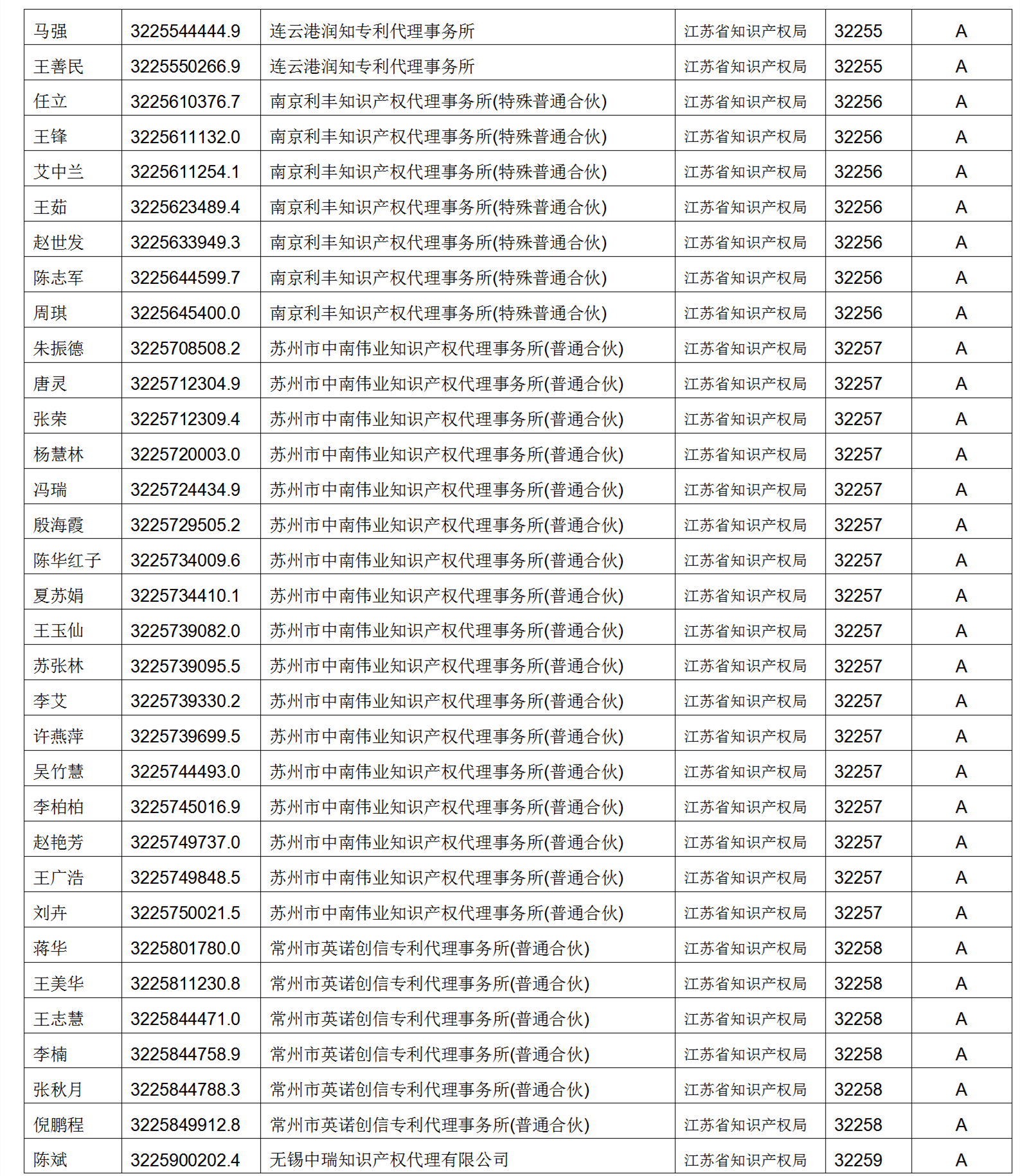 619家專代機構(gòu)3230名專利代理師信用等級被評為A級，34家專代機構(gòu)被評為B級｜附名單