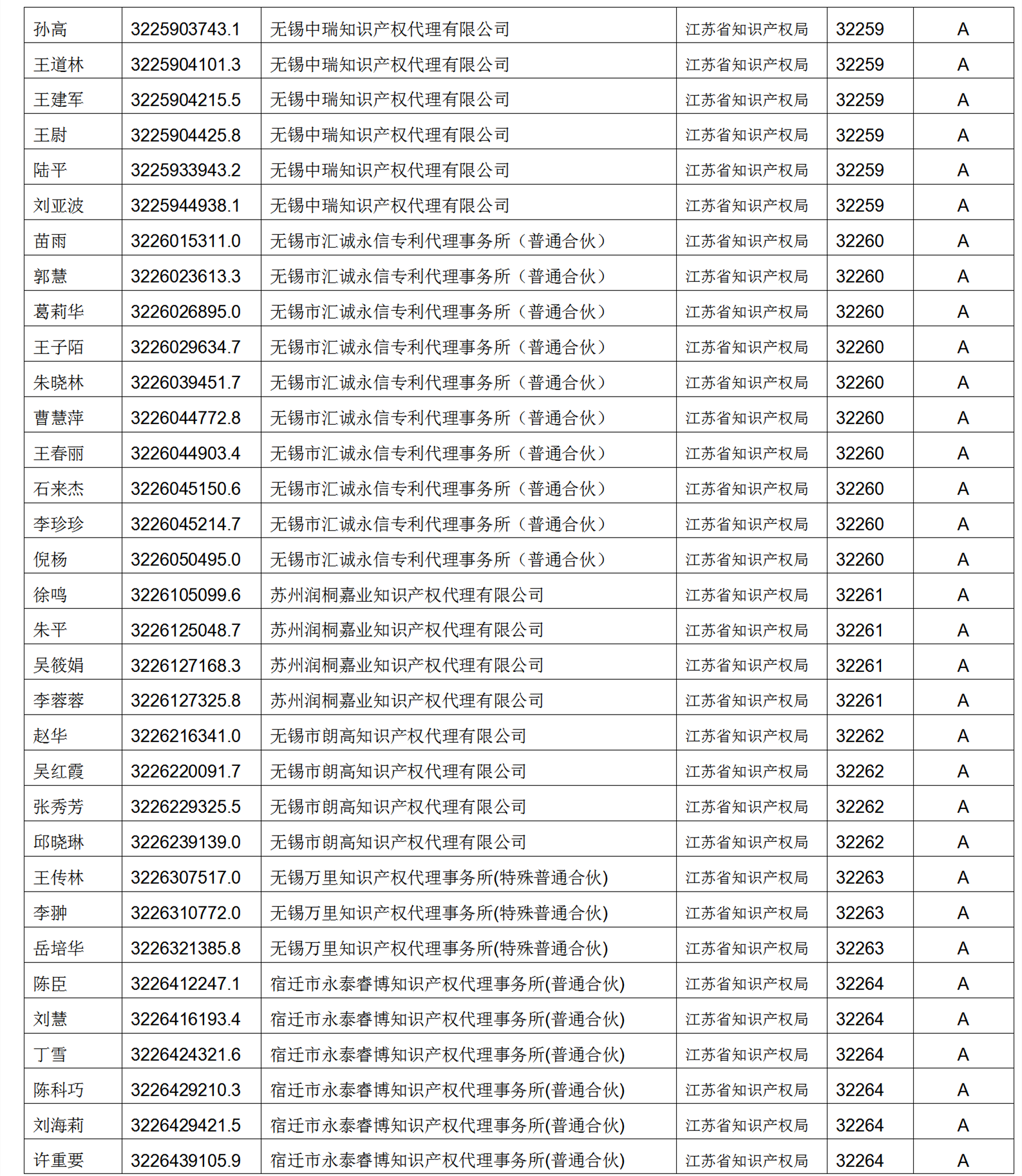 619家專代機構(gòu)3230名專利代理師信用等級被評為A級，34家專代機構(gòu)被評為B級｜附名單