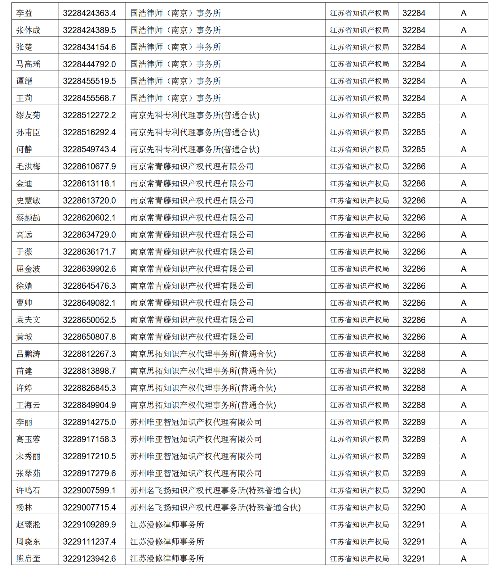 619家專代機構(gòu)3230名專利代理師信用等級被評為A級，34家專代機構(gòu)被評為B級｜附名單