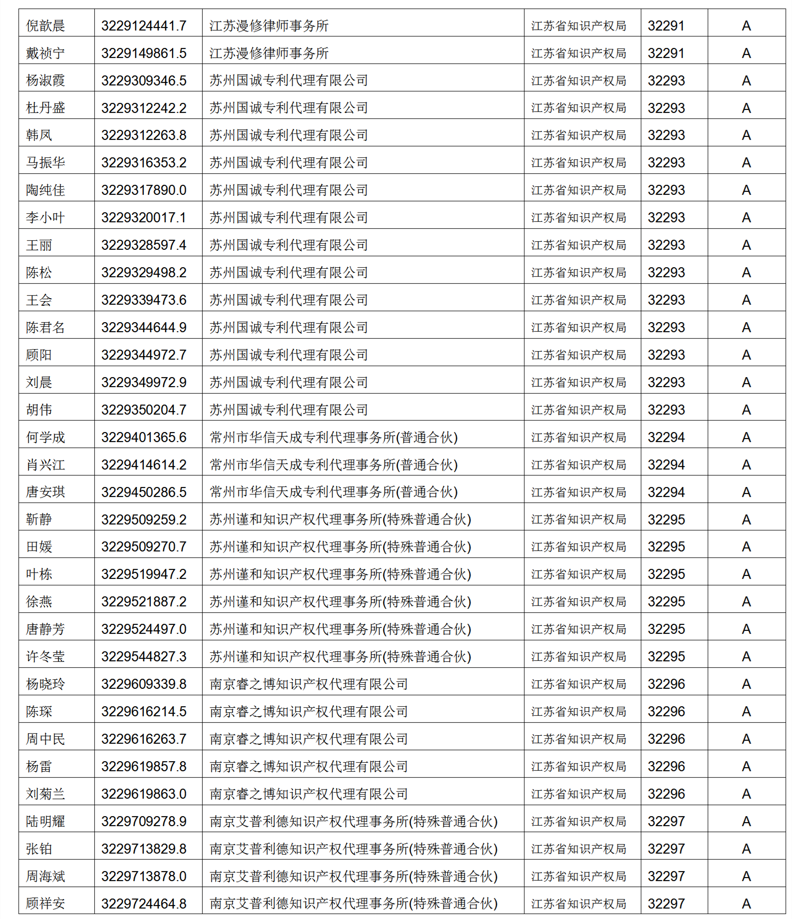 619家專代機構(gòu)3230名專利代理師信用等級被評為A級，34家專代機構(gòu)被評為B級｜附名單