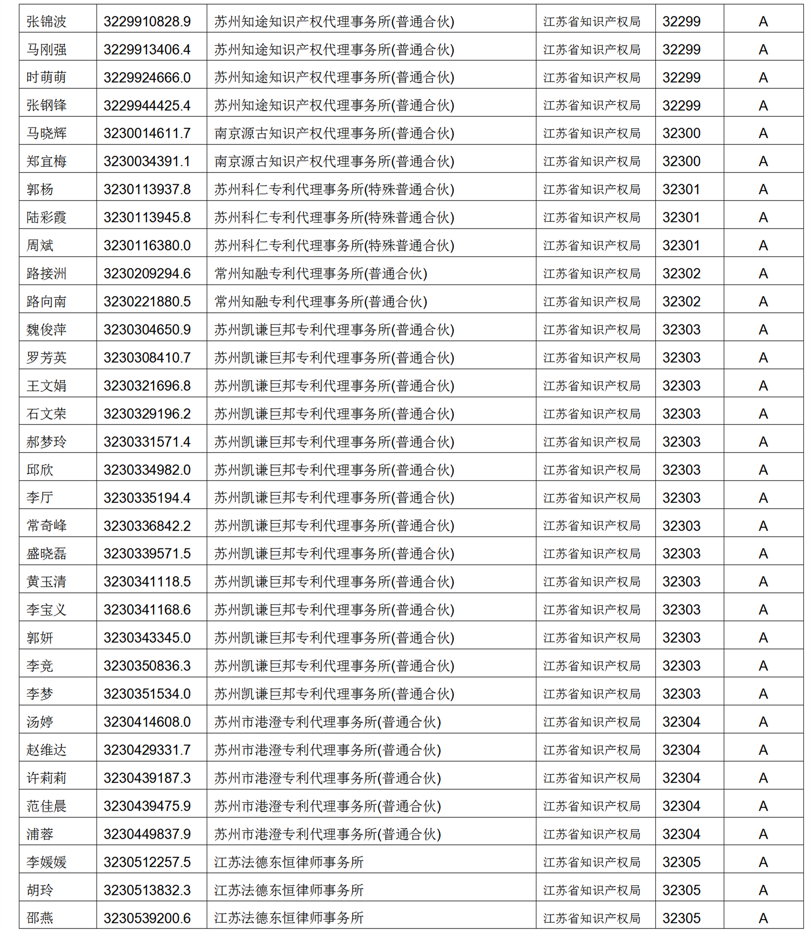 619家專代機構(gòu)3230名專利代理師信用等級被評為A級，34家專代機構(gòu)被評為B級｜附名單