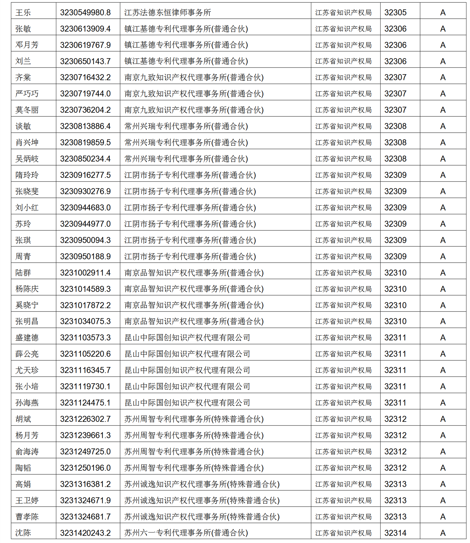 619家專代機構(gòu)3230名專利代理師信用等級被評為A級，34家專代機構(gòu)被評為B級｜附名單