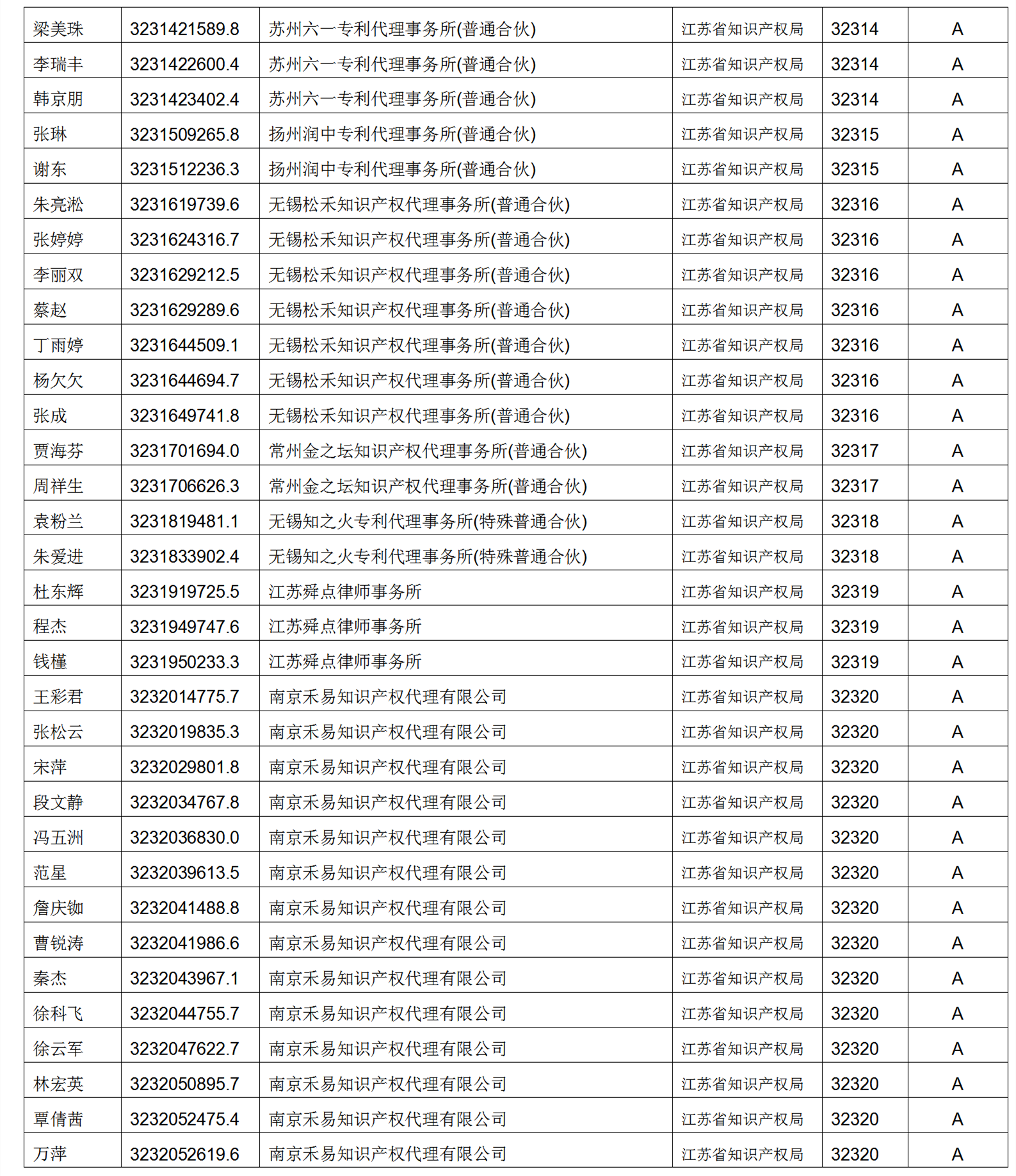 619家專代機構(gòu)3230名專利代理師信用等級被評為A級，34家專代機構(gòu)被評為B級｜附名單