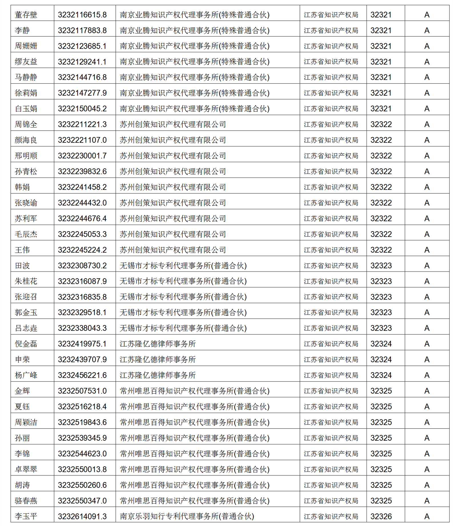 619家專代機構(gòu)3230名專利代理師信用等級被評為A級，34家專代機構(gòu)被評為B級｜附名單