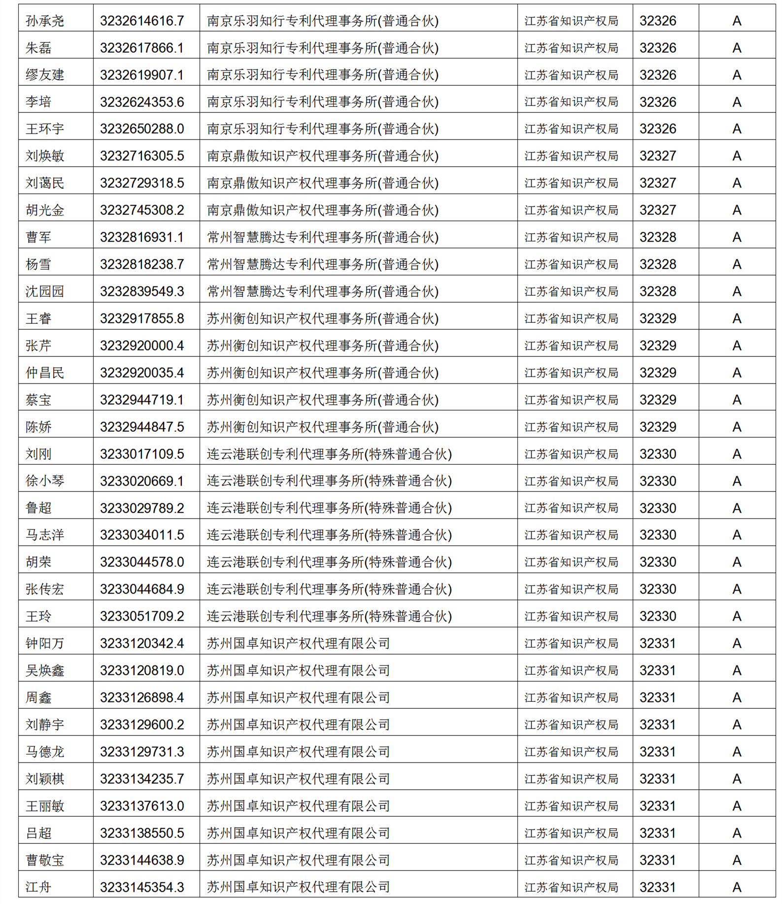 619家專代機構(gòu)3230名專利代理師信用等級被評為A級，34家專代機構(gòu)被評為B級｜附名單