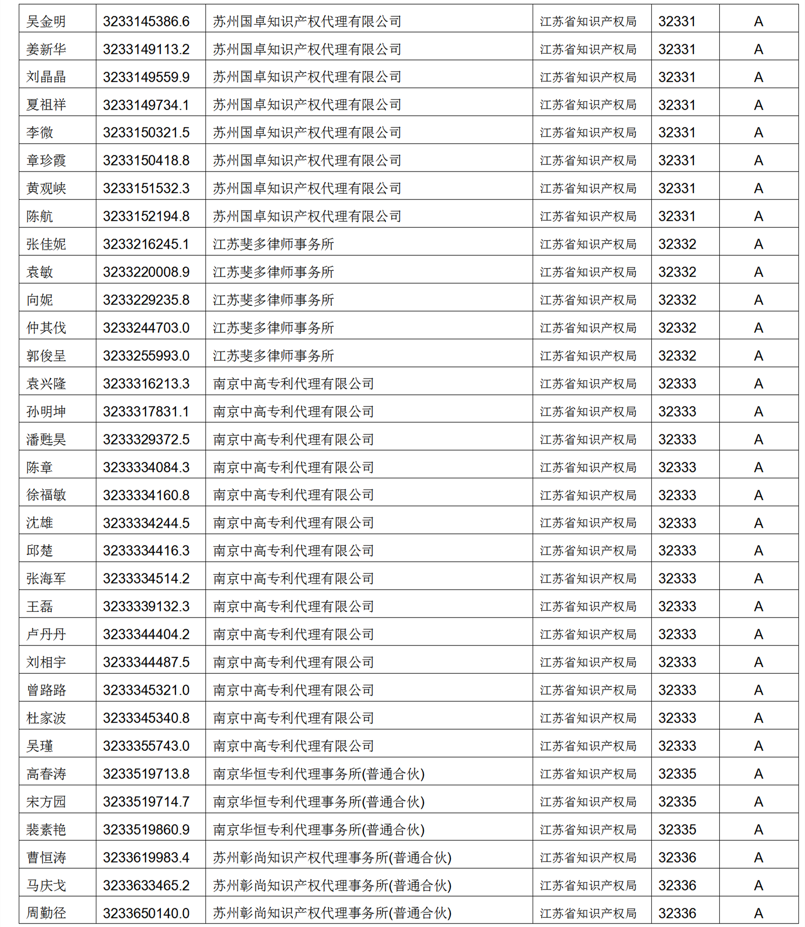 619家專代機構(gòu)3230名專利代理師信用等級被評為A級，34家專代機構(gòu)被評為B級｜附名單