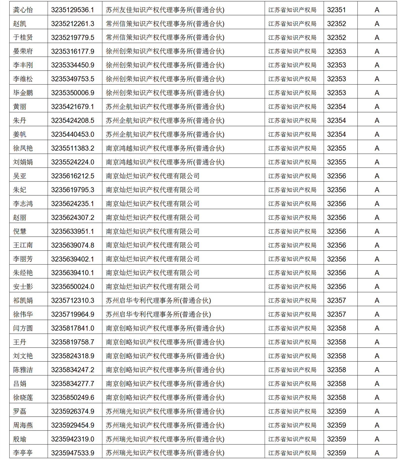 619家專代機構(gòu)3230名專利代理師信用等級被評為A級，34家專代機構(gòu)被評為B級｜附名單