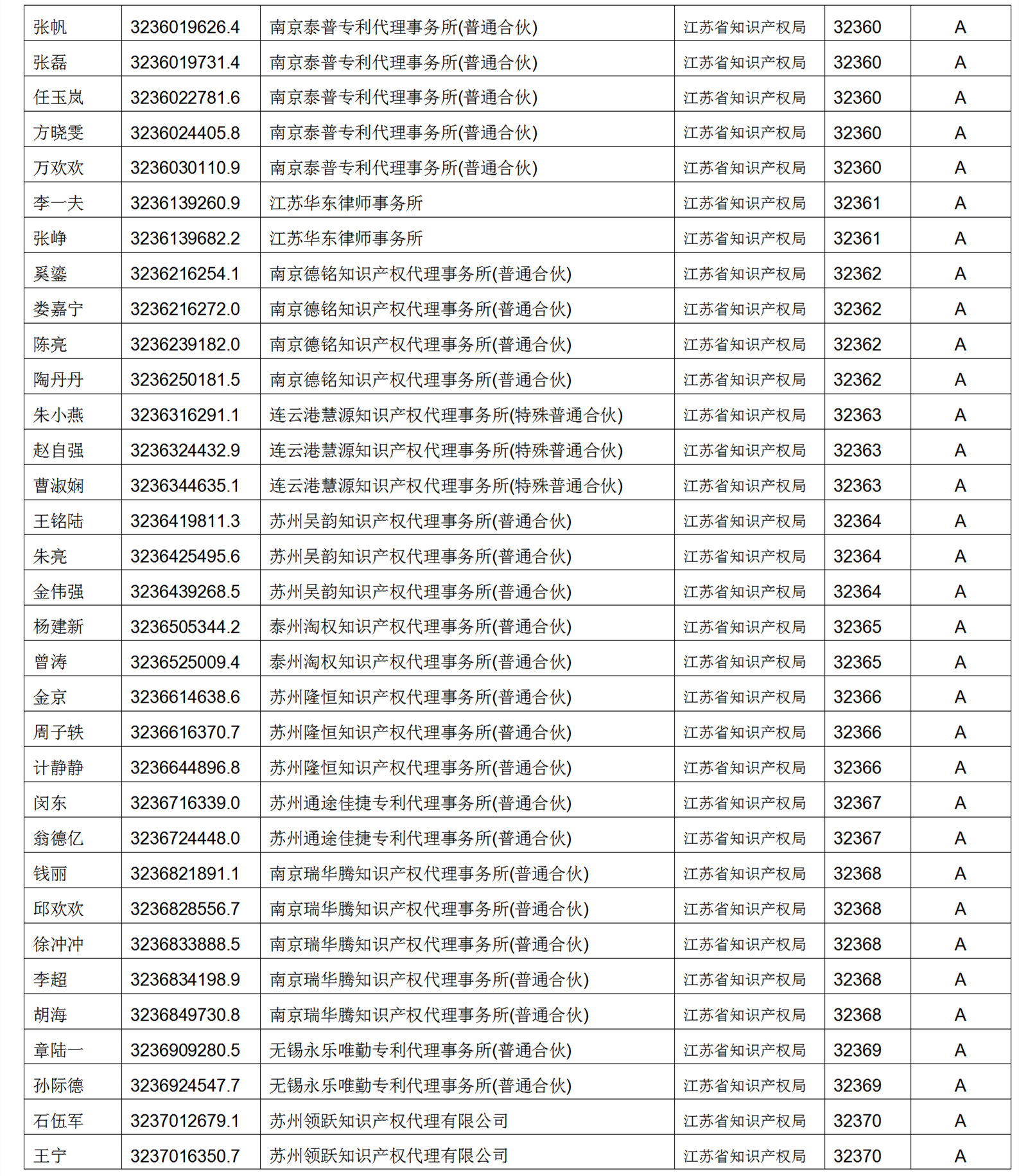 619家專代機構(gòu)3230名專利代理師信用等級被評為A級，34家專代機構(gòu)被評為B級｜附名單