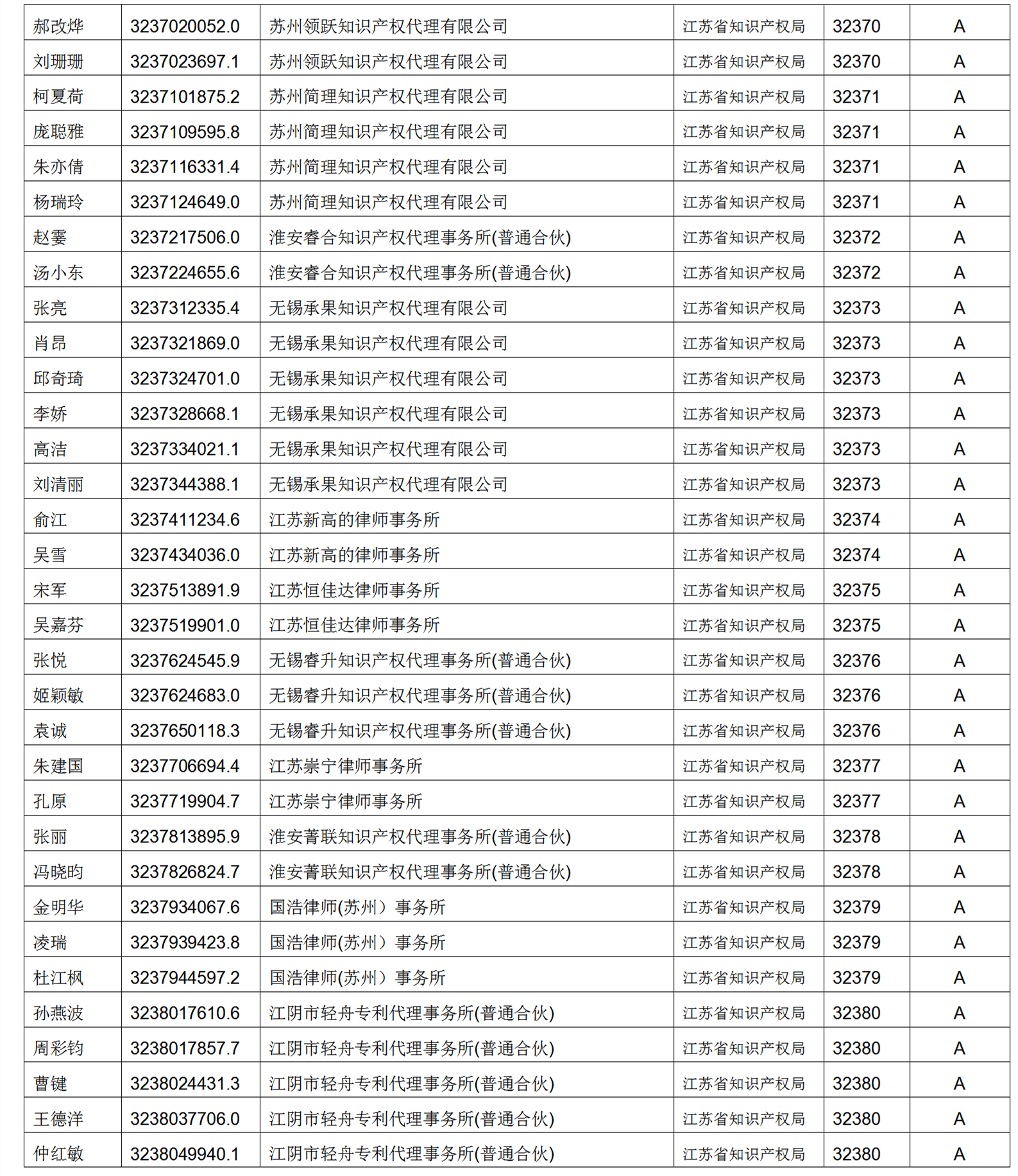 619家專代機構(gòu)3230名專利代理師信用等級被評為A級，34家專代機構(gòu)被評為B級｜附名單