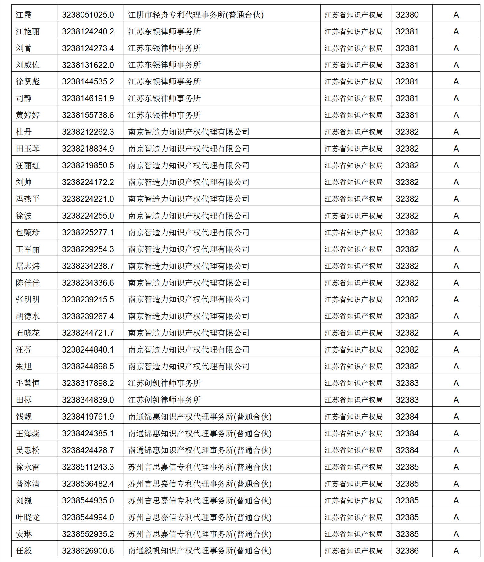 619家專代機構(gòu)3230名專利代理師信用等級被評為A級，34家專代機構(gòu)被評為B級｜附名單