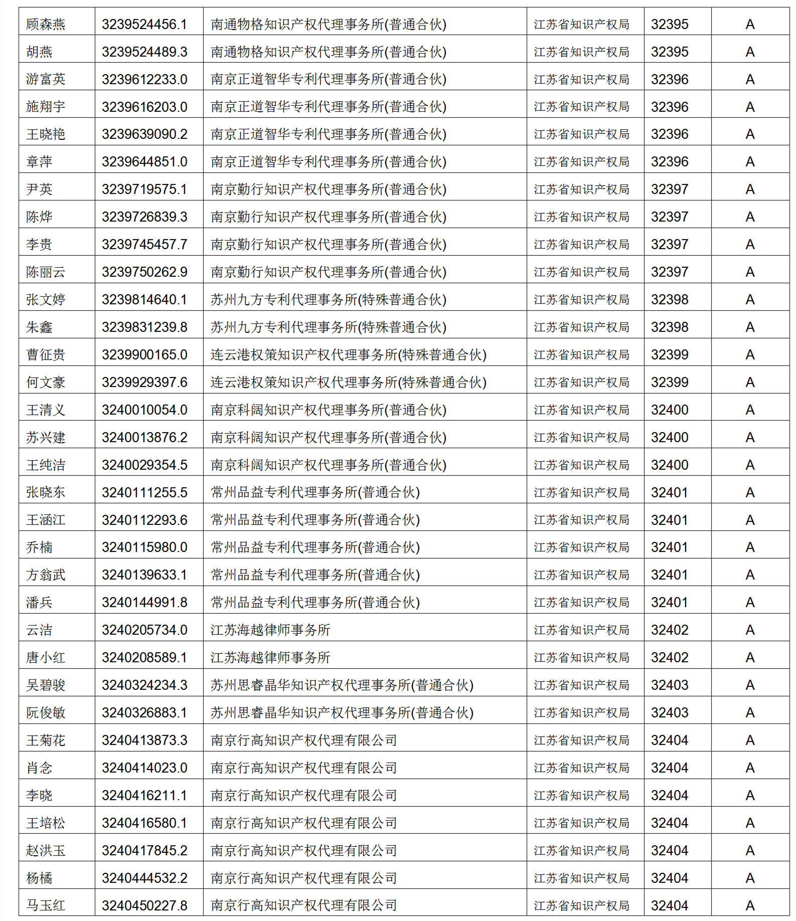 619家專代機構(gòu)3230名專利代理師信用等級被評為A級，34家專代機構(gòu)被評為B級｜附名單