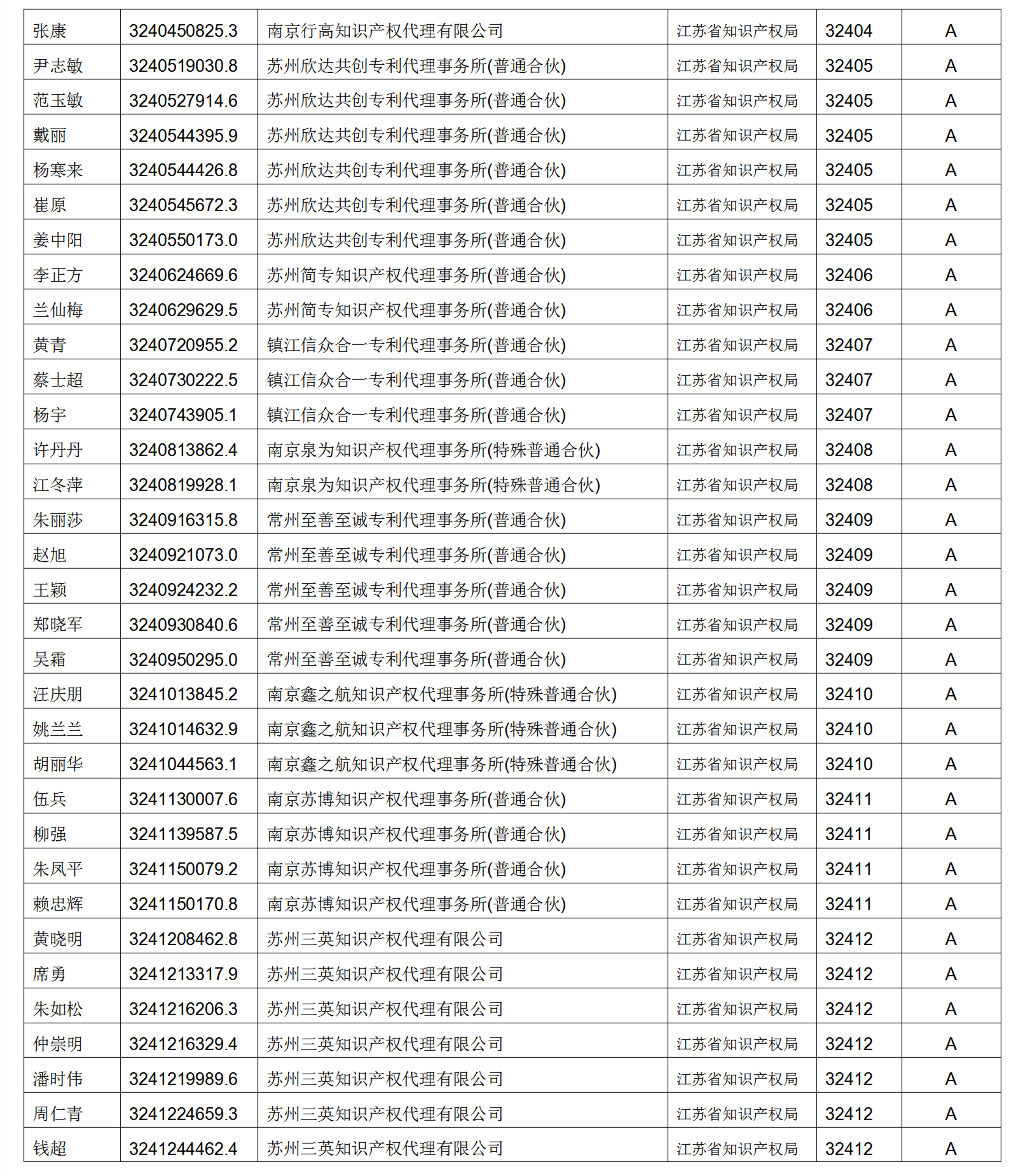 619家專代機構(gòu)3230名專利代理師信用等級被評為A級，34家專代機構(gòu)被評為B級｜附名單