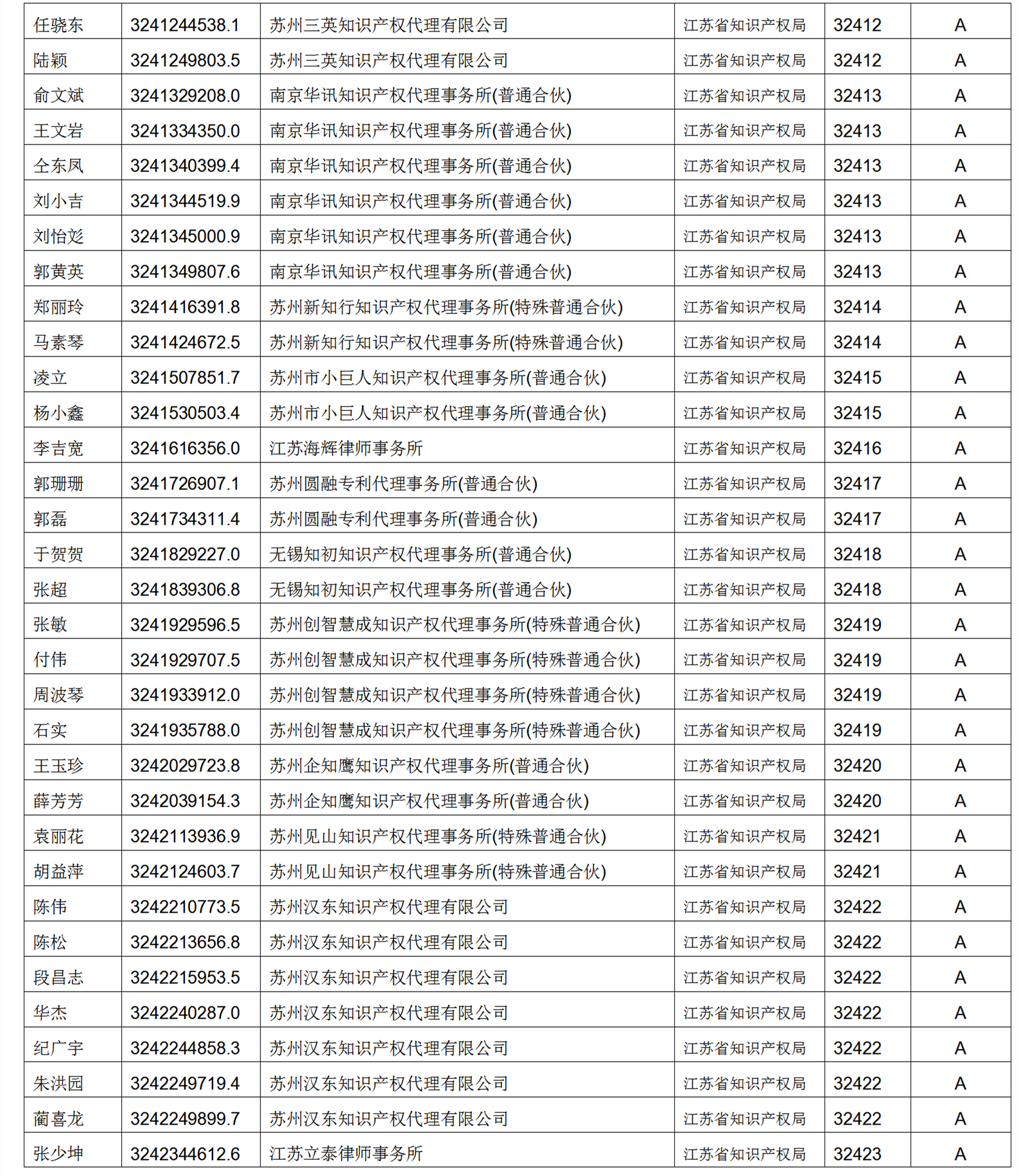 619家專代機構(gòu)3230名專利代理師信用等級被評為A級，34家專代機構(gòu)被評為B級｜附名單