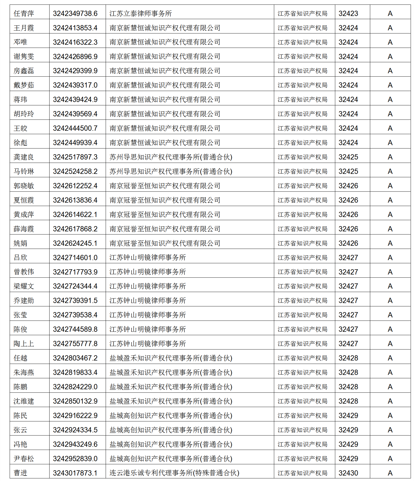 619家專代機構(gòu)3230名專利代理師信用等級被評為A級，34家專代機構(gòu)被評為B級｜附名單