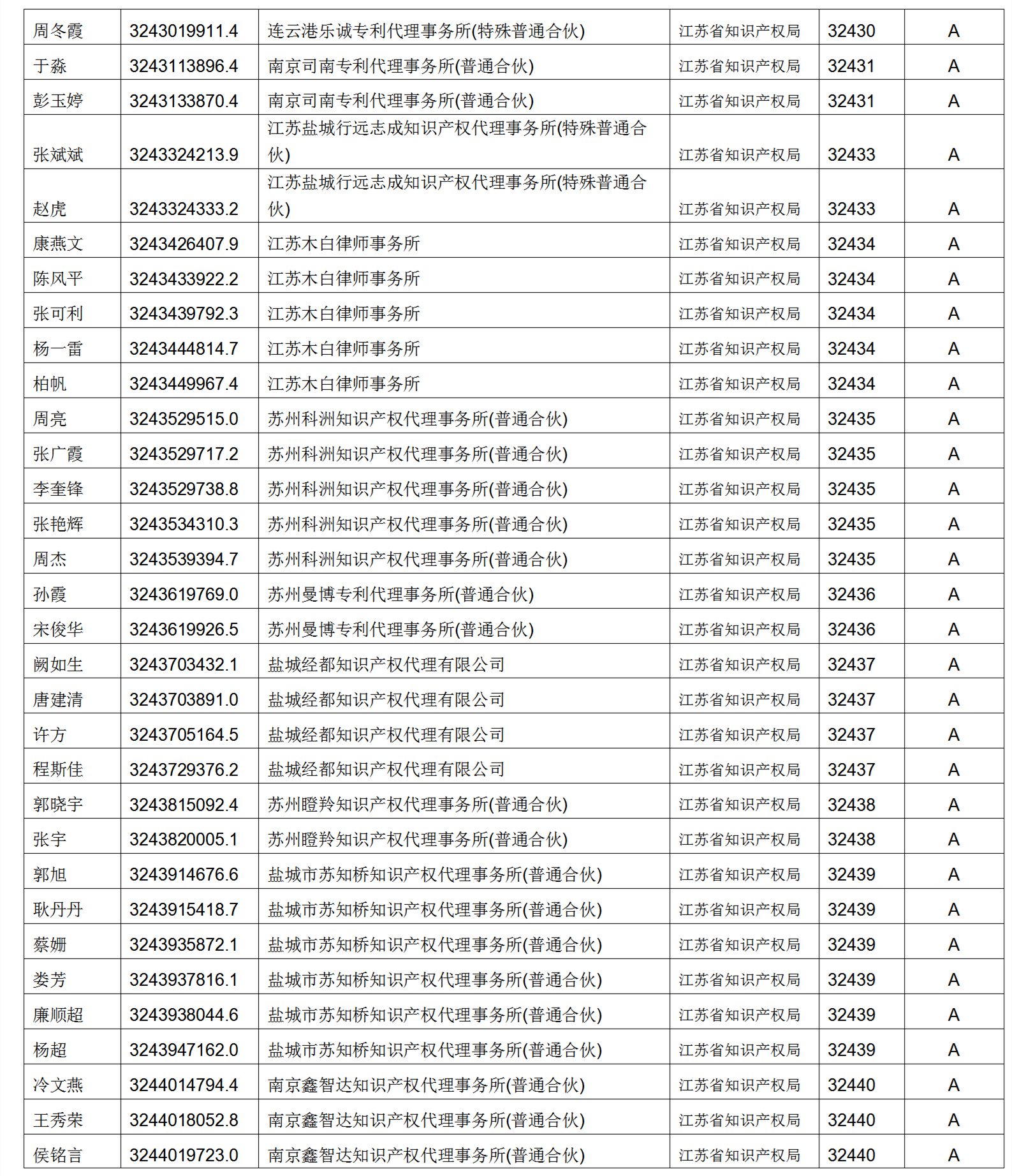 619家專代機構(gòu)3230名專利代理師信用等級被評為A級，34家專代機構(gòu)被評為B級｜附名單