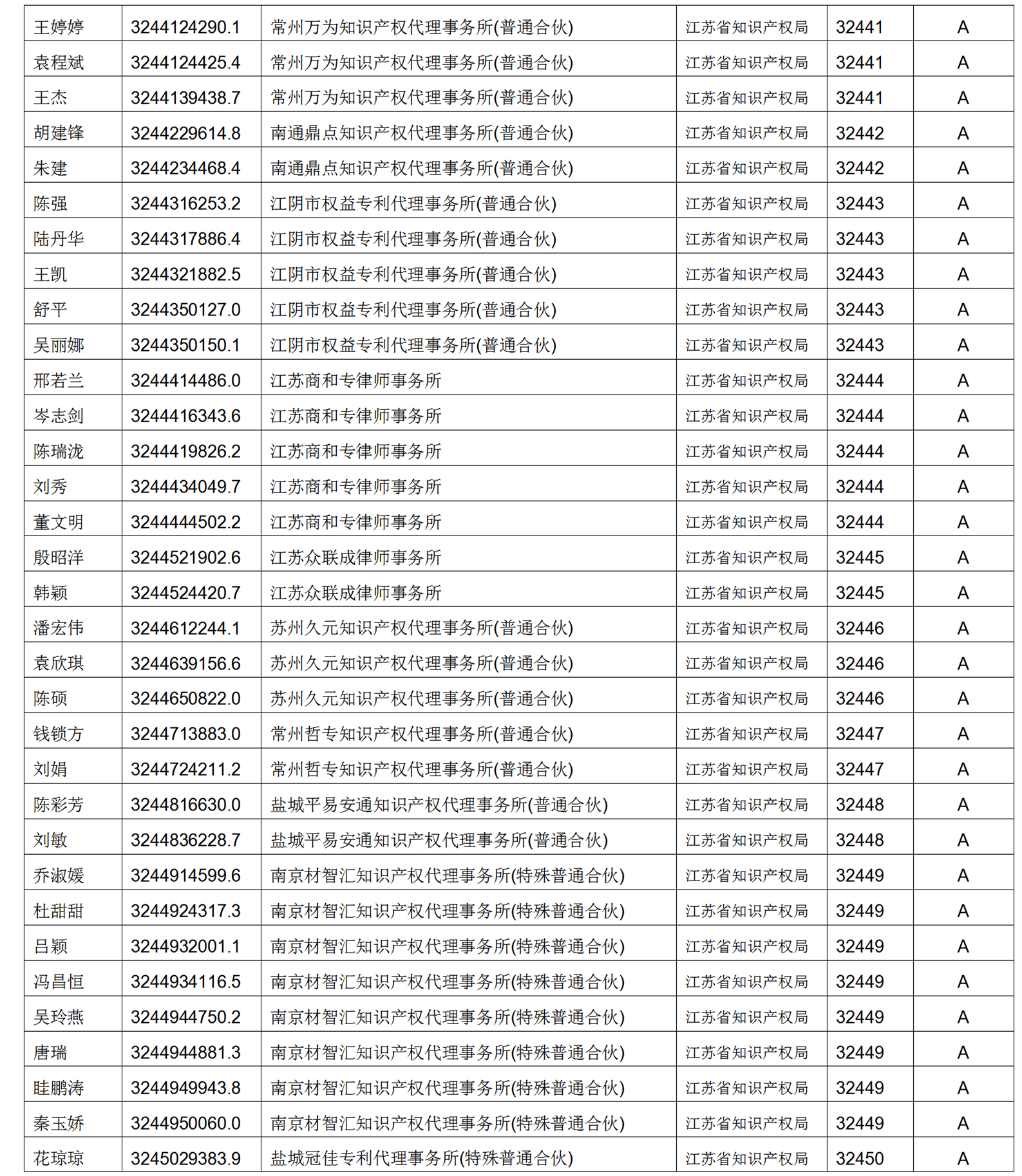 619家專代機構(gòu)3230名專利代理師信用等級被評為A級，34家專代機構(gòu)被評為B級｜附名單