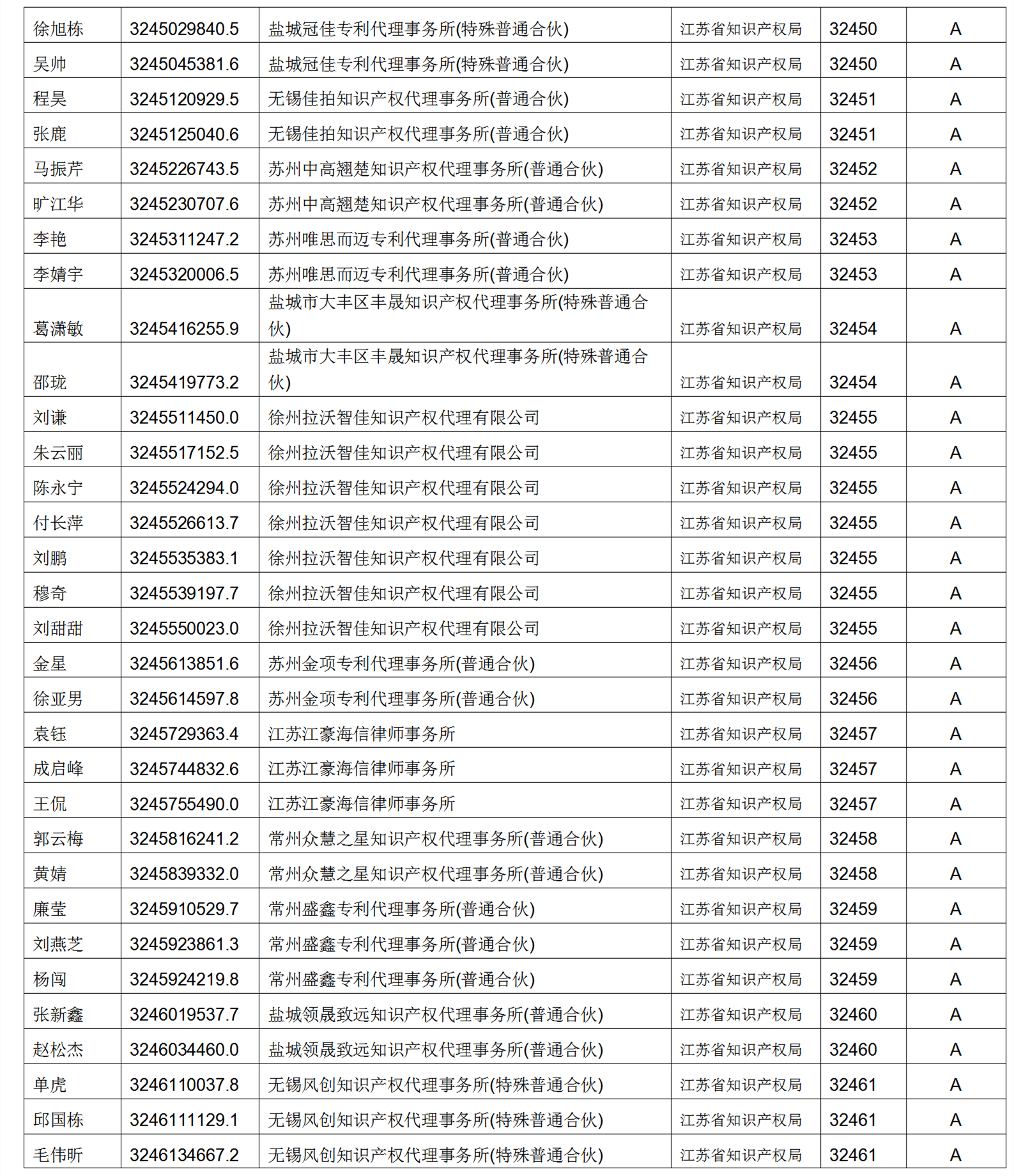 619家專代機構(gòu)3230名專利代理師信用等級被評為A級，34家專代機構(gòu)被評為B級｜附名單