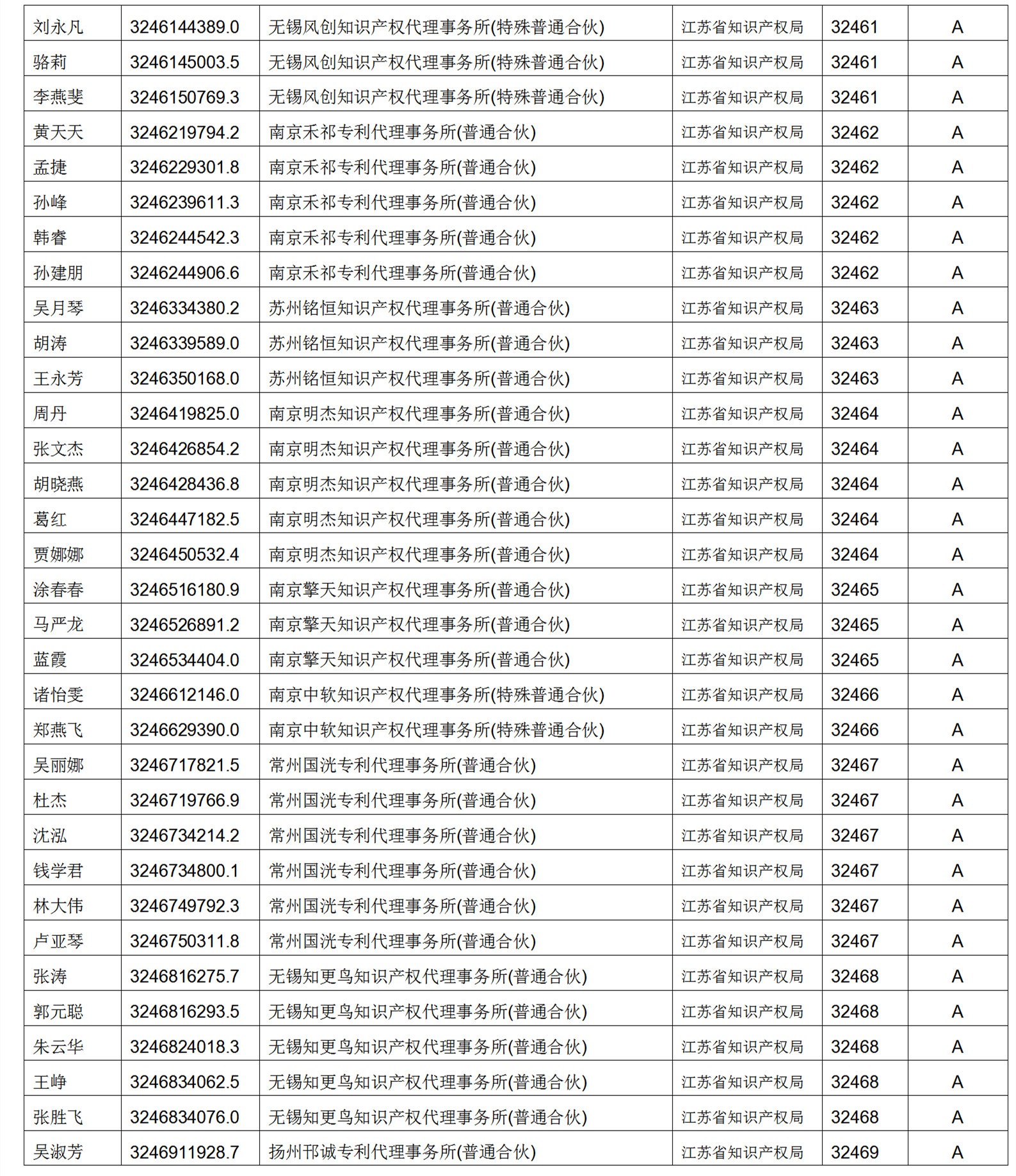 619家專代機構(gòu)3230名專利代理師信用等級被評為A級，34家專代機構(gòu)被評為B級｜附名單