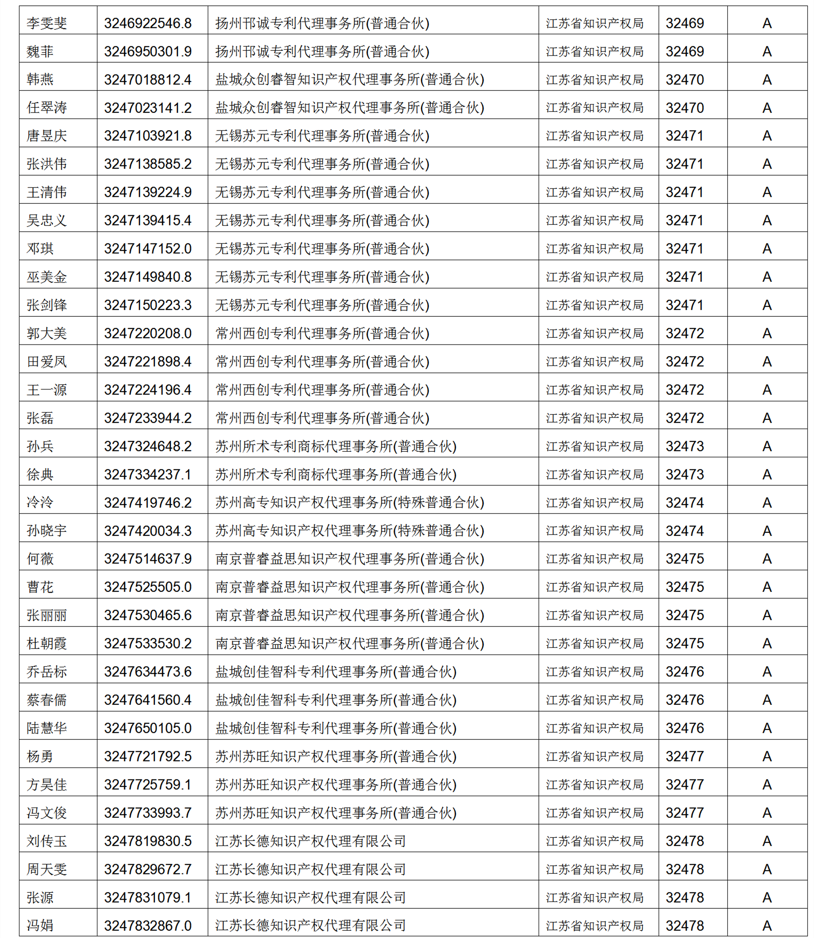 619家專代機構(gòu)3230名專利代理師信用等級被評為A級，34家專代機構(gòu)被評為B級｜附名單