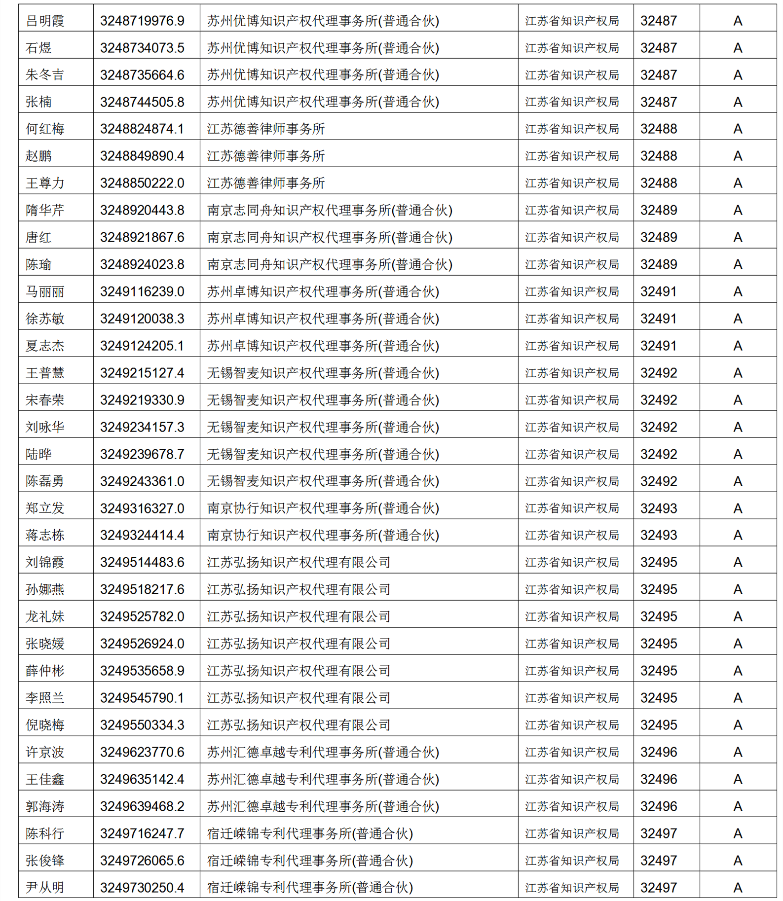 619家專代機構(gòu)3230名專利代理師信用等級被評為A級，34家專代機構(gòu)被評為B級｜附名單