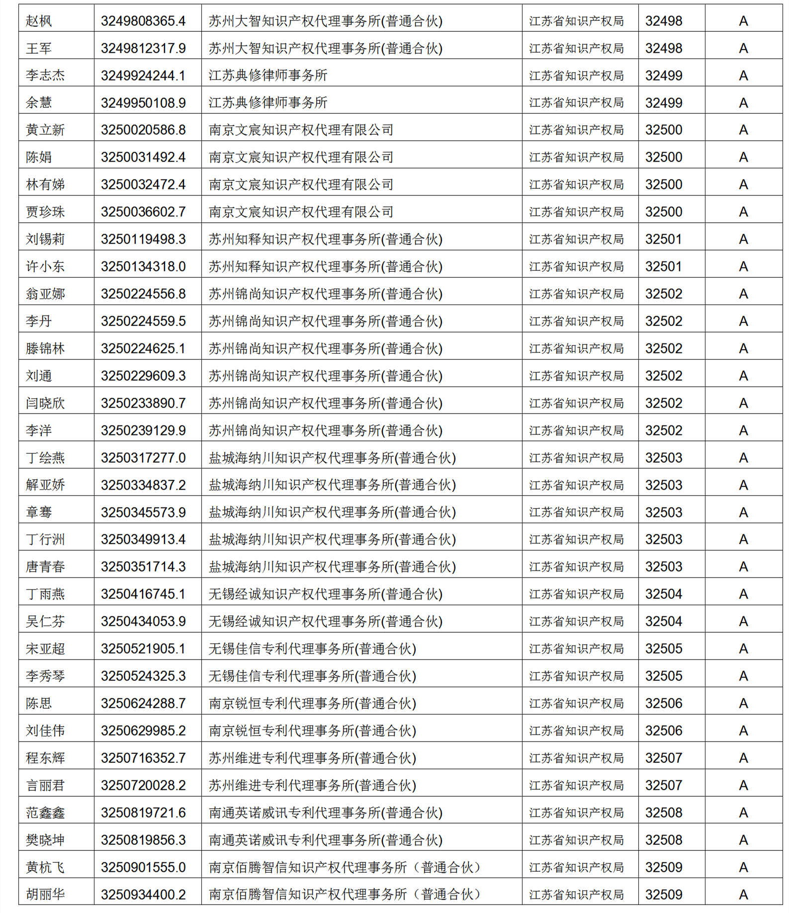 619家專代機構(gòu)3230名專利代理師信用等級被評為A級，34家專代機構(gòu)被評為B級｜附名單