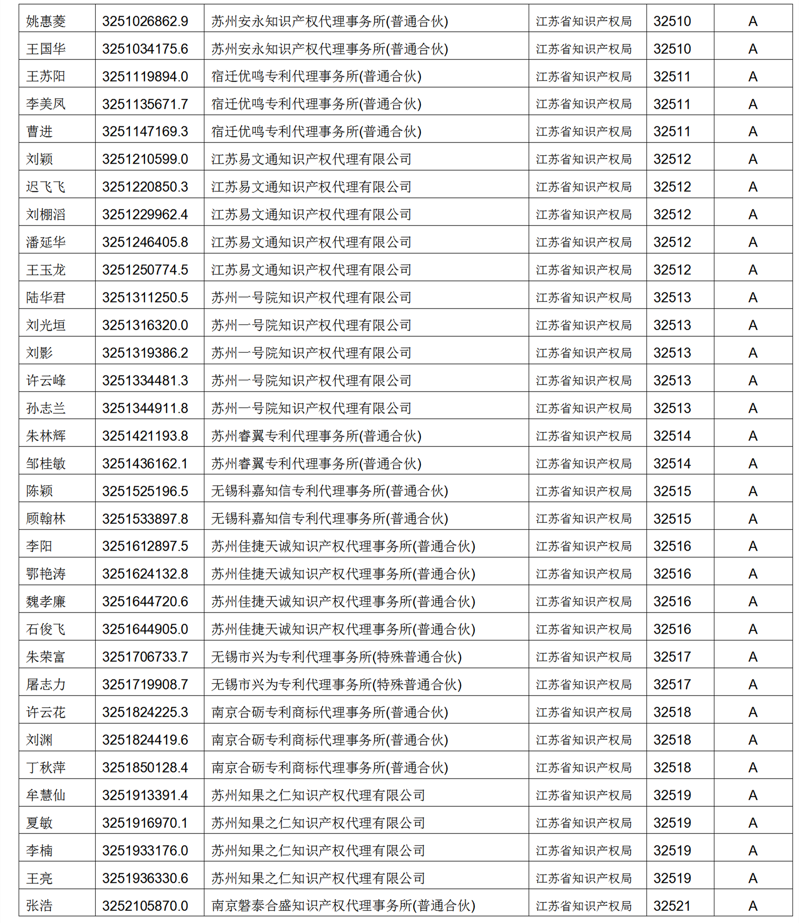 619家專代機構(gòu)3230名專利代理師信用等級被評為A級，34家專代機構(gòu)被評為B級｜附名單