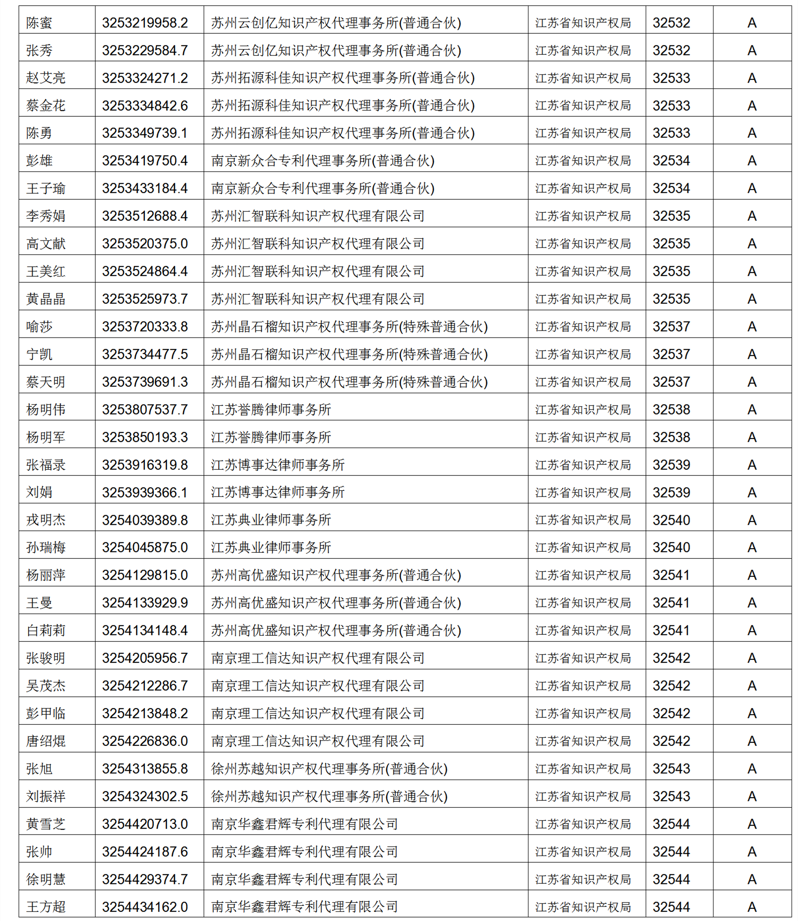 619家專代機構(gòu)3230名專利代理師信用等級被評為A級，34家專代機構(gòu)被評為B級｜附名單